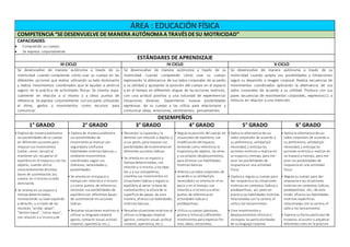ÁREA : EDUCACIÓN FÍSICA
COMPETENCIA “SEDESENVUELVE DE MANERA AUTÓNOMAA TRAVÉS DESU MOTRICIDAD”
CAPACIDADES:
 Comprende su cuerpo.
 Se expresa corporalmente.
ESTÁNDARES DE APRENDIZAJE
III CICLO IV CICLO V CICLO
Se desenvuelve de manera autónoma a través de su
motricidad cuando comprende cómo usar su cuerpo en las
diferentes acciones que realiza utilizando su lado dominante
y realiza movimientos coordinados que le ayudan a sentirse
seguro en la práctica de actividades físicas. Se orienta espa-
cialmente en relación a sí mismo y a otros puntos de
referencia. Se expresa corporalmente con sus pares utilizando
el ritmo, gestos y movimientos como recursos para
comunicar.
Se desenvuelve de manera autónoma a través de su
motricidad cuando comprende cómo usar su cuerpo
explorando la alternancia de sus lados corporales de acuerdo
a su utilidad y ajustando la posición del cuerpo en el espacio
y en el tiempo en diferentes etapas de las acciones motrices,
con una actitud positiva y una voluntad de experimentar
situaciones diversas. Experimenta nuevas posibilidades
expresivas de su cuerpo y las utiliza para relacionarse y
comunicar ideas, emociones, sentimientos, pensamientos.
Se desenvuelve de manera autónoma a través de su
motricidad cuando acepta sus posibilidades y limitaciones
según su desarrollo e imagen corporal. Realiza secuencias de
movimientos coordinados aplicando la alternancia de sus
lados corporales de acuerdo a su utilidad. Produce con sus
pares secuencias de movimientos corporales, expresivos11 o
rítmicos en relación a una intención.
DESEMPEÑOS
1° GRADO 2° GRADO 3° GRADO 4° GRADO 5° GRADO 6° GRADO
• Explora de manera autónoma
las posibilidades de su cuerpo
en diferentes acciones para
mejorar sus movimientos
(saltar, correr, lanzar) al
mantener y/o recuperar el
equilibrioen el espacioy con los
objetos, cuando utiliza
conscientemente distintas
bases de sustentación; así,
conoce en sí mismosulado
dominante.
• Se orienta en un espacio y
tiempodeterminados,
reconociendo su ladoizquierdo
y derecho, y a través de las
nociones “arriba- abajo”,
“dentro-fuera”, “cerca-lejos”,
con relación a sí mismoyde
• Explora de manera autónoma
sus posibilidades de
movimientoal realizar con
seguridady confianza
habilidades motrices básicas10,
mediante movimientos
coordinados según sus
intereses, necesidades y
posibilidades.
• Se orienta en el espacio y
tiempocon relacióna sí mismo
y a otros puntos de referencia;
reconoce sus posibilidades de
equilibriocon diferentes bases
de sustentaciónen acciones
lúdicas.
• Resuelve situaciones motrices al
utilizar sulenguaje corporal
(gesto, contacto visual, actitud
corporal, apariencia, etc.),
• Reconoce la izquierda y la
derecha con relación a objetos y
a sus pares, para mejorar sus
posibilidades de movimientoen
diferentes acciones lúdicas.
• Se orienta en un espacio y
tiempodeterminados, con
relacióna sí mismo, a los obje-
tos y a sus compañeros;
coordina sus movimientos en
situaciones lúdicas y regula su
equilibrioal variar la base de
sustentacióny la altura de la
superficie de apoyo, de esta
manera, afianza sus habilidades
motrices básicas.
• Resuelve situaciones motrices al
utilizar sulenguaje corporal
(gestos, contacto visual, actitud
corporal, apariencia, etc.),
• Regula la posición del cuerpo en
situaciones de equilibrio, con
modificacióndel espacio,
teniendo como referencia la
trayectoria de objetos, los otros
y sus propios desplazamientos,
para afianzar sus habilidades
motrices básicas.
• Alterna sus lados corporales de
acuerdo a suutilidady/o
necesidady se orienta en el es-
pacio y en el tiempo, con
relacióna sí mismoya otros
puntos de referencia en
actividades lúdicas y
predeportivas.
• Utiliza sucuerpo (posturas,
gestos y mímica) ydiferentes
movimientos para expresar for-
mas, ideas, emociones,
• Aplica la alternancia de sus
lados corporales de acuerdo a
su preferencia, utilidady/o
necesidad, y anticipa las
acciones motrices a realizar en
un espacioy tiempo, para me-
jorar las posibilidades de
respuesta en una actividad
física.
• Explora y regula su cuerpo para
dar respuesta a las situaciones
motrices en contextos lúdicos y
predeportivos; así, pone en
práctica las habilidades motrices
relacionadas con la carrera, el
saltoy los lanzamientos.
• Crea movimientos y
desplazamientos rítmicos e
incorpora las particularidades
de sulenguaje corporal
• Aplica la alternancia de sus
lados corporales de acuerdo a
su preferencia, utilidady/o
necesidad, y anticipa las
acciones motrices a realizar en
un espacioy tiempo, para me-
jorar las posibilidades de
respuesta en una actividad
física.
• Regula sucuerpo para dar
respuesta a las situaciones
motrices en contextos lúdicos,
predeportivos, etc.; de este
modo, afianza las habilidades
motrices específicas
relacionadas con la carrera, el
saltoy los lanzamientos.
• Expresa suforma particular de
moverse, al asumir y adjudicar
diferentes roles en la práctica
 