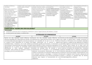 acuerdo a sus intereses y
necesidades.
• Explora nuevos movimientos y
gestos para representar
objetos, personajes, estados de
ánimoy ritmos sencillos de
distintos orígenes: de la
naturaleza, del propio cuerpo,
de la música, etc.
• Se expresa motrizmente para
comunicar sus emociones
(miedo, angustia, alegría,
placer, torpeza, inhibición,
rabia, entre otras)yrepresenta
en el juego accionescotidianas
de su familia yde la
comunidad;así, afirma su
identidadpersonal.
verbal y sonoro, que lo ayudan a
sentirse seguro, confiado y
aceptado.
• Utiliza sucuerpo yel
movimientopara expresar
ideasyemocionesenla
práctica de actividadeslúdicas
con diferentestipos de ritmos y
música, a finde expresarse
corporalmente y
verbal y sonoro para comunicar
actitudes, sensaciones, estados
de ánimoy acciones que le po-
sibilitancomunicarse mejor con
los otros y disfrutar de las
actividades lúdicas.
• Vivencia el ritmo yse apropia
de secuencias rítmicas
corporales en situaciones de
juego para expresarse
sentimientos ypensamientos en
la actividadfísica.
• Utiliza lenguaje corporal para
expresar suforma particular de
moverse, creando secuencias
sencillas de movimientos
relacionados con el ritmo, la
música de su cultura yla
historia de su región.
teniendo como base la música
de suregión, al asumir
diferentes roles en la práctica
de actividadfísica.
• Valora ensímismoyen sus
pares nuevas formas de
movimientoygestos
corporales;de esta manera,
acepta la existenciade nuevas
formas de movimientoy
expresión para comunicar ideas
y emociones
de actividadfísica, aplicandosu
lenguaje corporal.
• Crea con sus paresuna
secuencia de movimientos
corporales, expresivos y/o
rítmicos, de manera
programada yestructurada;así,
se expresade diferentes formas
y con diversos recursos, a
través del cuerpo yel movi-
miento, para comunicar ideas y
emociones.
COMPETENCIA “ASUMEUNA VIDA SALUDABLE”
CAPACIDADES:
 Comprende las relaciones entre la actividad física, alimentación, postura e higiene personal y del ambiente, y la salud.
 Incorpora prácticas que mejoran su calidad de vida.
ESTÁNDARES DE APRENDIZAJE
III CICLO IV CICLO V CICLO
Asume una vida saludable cuando diferencia los
alimentossaludables de su dieta personal y familiar, los
momentosadecuadosparaingerirlos y las posturasque
lo ayudan al buen desempeño en la práctica de
actividades físicas, recreativas y de la vida cotidiana,
reconociendo la importanciadel autocuidado. Participa
regularmente en la práctica de actividades lúdicas
identificando su ritmo cardiaco, respiración y
sudoración; utiliza prácticas de activación corporal y
psicológica antes de la actividad lúdica.
Asume una vida saludable cuando diferencia los
alimentos de su dieta personal, familiar y de su región
que son saludables de los que no lo son. Previene
riesgos relacionados con la postura e higiene
conociendo aquellas que favorecen y no favorecen su
salude identifica su fuerza, resistencia y velocidaden la
práctica de actividadeslúdicas. Adapta suesfuerzo en la
práctica de actividad física de acuerdo a las
características de la actividad y a sus posibilidades,
aplicando conocimientos relacionados con el ritmo
cardiaco, la respiracióny lasudoración. Realizaprácticas
de activación corporal y psicológica, e incorpora el
autocuidado relacionado con los ritmos de actividad y
descanso para mejorar el funcionamiento de su
organismo.
Asume una vida saludable cuando utiliza instrumentos
que miden la aptitud física y estado nutricional e
interpreta la información de los resultados obtenidos
para mejorar su calidad de vida. Replantea sus hábitos
saludables, higiénicosy alimenticios tomandoencuenta
los cambios físicos propios de la edad, evita la
realización de ejercicios y posturascontraindicadaspara
la salud en la práctica de actividad física. Incorpora
prácticas saludables para su organismo consumiendo
alimentos adecuados a las características personales y
evitando el consumo de drogas. Propone ejercicios de
activación y relajación antes, durante y después de la
práctica y participa en actividad física de distinta
intensidad regulando su esfuerzo.
 