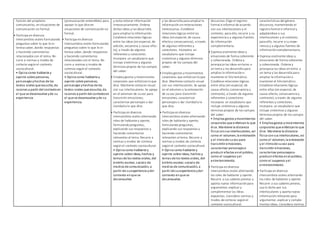 función del propósito
comunicativo, ensituaciones de
comunicación no formal.
• Participa endiversos
intercambios orales formulando
preguntas sobre lo que le in-
teresa saber, dando respuestas
o haciendo comentarios
relacionados con el tema. Re-
curre a normas y modos de
cortesía segúnel contexto
sociocultural.
• Opina como hablante y
oyente sobre personas,
personajes yhechos de los
textos orales que escucha;da
razones a partir del contextoen
el que se desenvuelve yde su
experiencia.
(pronunciación entendible) para
apoyar lo que dice en
situaciones de comunicaciónno
formal.
• Participa endiversos
intercambios orales formulando
preguntas sobre lo que le in-
teresa saber, dando respuestas
y haciendo comentarios
relacionados con el tema. Re-
curre a normas y modos de
cortesía segúnel contexto
sociocultural.
• Opina como hablante y
oyente sobre personas,
personajes yhechos de los
textos orales que escucha;da
razones a partir del contextoen
el que se desenvuelve yde su
experiencia.
y evita reiterar información
innecesariamente. Ordena
dichas ideas y las desarrolla
para ampliar la información.
Establece relaciones lógicas
entre las ideas (enespecial, de
adición, secuencia y causa-efec-
to), a través de algunos
referentes y conectores.
Incorpora un vocabulario que
incluye sinónimos y algunos
términos propios de los campos
del saber.
• Emplea gestos ymovimientos
corporales que enfatizanloque
dice. Mantiene contacto visual
con sus interlocutores. Se apoya
en el volumen de suvoz para
transmitir emociones,
caracterizar personajes o dar
claridada lo que dice.
• Participa endiversos
intercambios orales alternando
roles de hablante y oyente,
formulandopreguntas,
explicando sus respuestas y
haciendo comentarios
relevantes al tema. Recurre a
normas y modos de cortesía
segúnel contexto sociocultural.
• Opina como hablante y
oyente sobre ideas, hechos y
temas de los textos orales, del
ámbito escolar, socialo de
medios de comunicación, a
partir de suexperiencia ydel
contexto enque se
desenvuelve.
y las desarrolla para ampliar la
informaciónsinreiteraciones
innecesarias. Establece
relaciones lógicas entre las
ideas (enespecial, de causa-
efectoy consecuencia), a través
de algunos referentes y
conectores. Incorpora un
vocabulario que incluye
sinónimos y algunos términos
propios de los campos del
saber.
• Emplea gestos ymovimientos
corporales que enfatizanloque
dice. Mantiene contacto visual
con sus interlocutores. Se apoya
en el volumen y la entonación
de suvoz para transmitir
emociones, caracterizar
personajes o dar claridada lo
que dice.
• Participa endiversos
intercambios orales alternando
roles de hablante y oyente,
formulandopreguntas,
explicando sus respuestas y
haciendo comentarios
relevantes al tema. Recurre a
normas y modos de cortesía
segúnel contexto sociocultural.
• Opina como hablante y
oyente sobre ideas, hechos y
temas de los textos orales, del
ámbito escolar, socialo de
medios de comunicación, a
partir de suexperiencia ydel
contexto enque se
desenvuelve.
discursivo. Elige el registro
formal e informal de acuerdo
con sus interlocutores y el
contexto; para ello, recurre a su
experiencia y a algunas fuentes
de información
complementaria.
• Expresa oralmente ideas y
emociones de forma coherente
y cohesionada. Ordena y
jerarquiza las ideas entorno a
un tema y las desarrolla para
ampliar la informacióno
mantener el hilotemático.
Establece relaciones lógicas
entre ellas (enespecial, de
causa-efecto, consecuencia y
contraste), a través de algunos
referentes y conectores.
Incorpora un vocabulario que
incluye sinónimos y algunos
términos propios de los campos
del saber.
• Emplea gestos ymovimientos
corporales que enfatizanlo que
dice. Mantiene la distancia
física consus interlocutores, así
como el volumen, la entonación
y el ritmode suvoz para
transmitir emociones,
caracterizar personajeso
producir efectos enel público,
como el suspenso yel
entretenimiento.
• Participa endiversos
intercambios orales alternando
los roles de hablante y oyente.
Recurre a sus saberes previos y
aporta nueva informaciónpara
argumentar, explicar y
complementar las ideas
expuestas. Considera normas y
modos de cortesía segúnel
contexto sociocultural.
características del género
discursivo, manteniendo el
registroformal e informal y
adaptándose a sus
interlocutores y al contexto;
para ello, recurre a su expe-
riencia y a algunas fuentes de
informacióncomplementaria.
• Expresa oralmente ideas y
emociones de forma coherente
y cohesionada. Ordena y
jerarquiza las ideas entorno a
un tema y las desarrolla para
ampliar la informacióno
mantener el hilotemático.
Establece relaciones lógicas
entre ellas (enespecial, de
causa-efecto, consecuencia y
contraste), a través de algunos
referentes y conectores.
Incorpora un vocabulario que
incluye sinónimos y algunos
términos propios de los campos
del saber.
• Emplea gestos ymovimientos
corporales que enfatizanlo que
dice. Mantiene la distancia
física consus interlocutores, así
como el volumen, la entonación
y el ritmode suvoz para
transmitir emociones,
caracterizar personajeso
producir efectos enel público,
como el suspenso yel
entretenimiento.
• Participa endiversos
intercambios orales alternando
los roles de hablante y oyente.
Recurre a sus saberes previos,
usa lo dicho por sus
interlocutores y aporta nueva
informaciónrelevante para
argumentar, explicar y comple-
mentar ideas. Considera normas
 