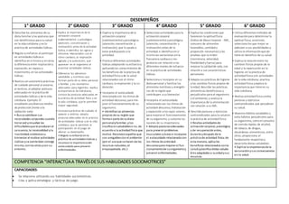 DESEMPEÑOS
1° GRADO 2° GRADO 3° GRADO 4° GRADO 5° GRADO 6° GRADO
• Describe los alimentos de su
dieta familiar ylas posturas que
son beneficiosas para susalud
en la vida cotidiana y enla
práctica de actividades lúdicas.
• Regula suesfuerzo al participar
en actividades lúdicas e
identifica ensí mismoy enotros
la diferencia entre inspiracióny
espiración, en reposo y
movimiento, en las actividades
lúdicas.
• Realiza conautonomía prácticas
de cuidado personal al asearse,
al vestirse, al adoptar posturas
adecuadas en la práctica de
actividades lúdicas y de la vida
cotidiana. Ejemplo: El
estudiante usa diversos medios
de protección frente a la
radiación solar.
• Busca satisfacer sus
necesidades corporales cuando
tiene sed yresuelve las
dificultadesque le producen el
cansancio, la incomodidad yla
inactividad;evidenciasu
bienestar al realizar actividades
lúdicas yse siente bien consigo
mismo, conlos otros ycon su
entorno.
• Explica la importancia de la
activación corporal
(calentamiento) y psicológica
(atención, concentración y
motivación) antes de la actividad
lúdica, e identifica los signos y
síntomas relacionados con el
ritmo cardiaco, la respiración
agitada y la sudoración, que
aparecen en el organismo al
practicar actividades lúdicas.
• Diferencia los alimentos
saludables y nutritivos que
forman parte de su dieta personal
y familiar, y los momentos
adecuados para ingerirlos; explica
la importancia de hidratarse;
conoce las posturas adecuadas en
la práctica de actividad física y en
la vida cotidiana, que le permiten
mayor seguridad.
• Incorpora prácticas de cuidado al
asearse y vestirse; adopta
posturas adecuadas en la práctica
de actividades lúdicas y en la vida
cotidiana, que le permiten la
participación en el juego sin
afectar su desempeño.
• Regula su esfuerzo en la
práctica de actividades lúdicas y
reconoce la importancia del
autocuidado para prevenir
enfermedades.
• Explica la importancia de la
activacióncorporal
(calentamiento) ypsicológica
(atención, concentración y
motivación), que lo ayuda a
estar predispuesto a la
actividad.
• Practica diferentes actividades
lúdicas adaptando suesfuerzoy
aplicandolos conocimientos de
los beneficios de la práctica de
actividadfísica yde la salud
relacionados con el ritmo
cardiaco, la respiración y la su-
doración.
• Incorpora el autocuidado
relacionadocon los ritmos de
actividad-descanso, para me-
jorar el funcionamientode su
organismo.
• Identifica los alimentos
propios de su región que
forman parte de sudieta
personalyfamiliar, ylos
clasifica ensaludableso no, de
acuerdoa la actividadfísica que
realiza. Reconoce aquellos que
son amigablescon el ambiente
(por el usoque se hacen de los
recursos naturales, el
empaquetado, etc.)
• Selecciona actividades para la
activacióncorporal
(calentamiento) ypsicológica
(atención, concentración y
motivación) antes de la
actividad, e identifica ensí
mismolas variaciones enla
frecuencia cardiaca y res-
piratoria con relación a los
diferentes niveles de esfuerzo
en la práctica de actividades
lúdicas.
• Selecciona e incorpora en su
dieta personal y familiar los
alimentos nutritivos y energéti-
cos de la regiónque
contribuyen a su bienestar.
• Incorpora el autocuidado
relacionadocon los ritmos de
actividad-descanso, hidratación
y exposición a los rayos solares,
para mejorar el funcionamiento
de suorganismo, y sustenta las
razones de su importancia.
• Adopta posturasadecuadas
para prevenir problemas
musculares yóseos e incorpora
el autocuidado relacionadocon
los ritmos de actividad-
descansopara mejorar el fun-
cionamientode suorganismoy
prevenir enfermedades.
• Explica las condiciones que
favorecen la aptitudfísica
(Índice de Masa Corporal - IMC,
consumo de alimentos
favorables, cantidady
proporción necesarias) ylas
pruebas que la miden
(resistencia, velocidad,
flexibilidadyfuerza) para
mejorar la calidadde vida, con
relacióna sus características
personales.
• Adapta sus prácticas de higiene
a los cambios físicos propios de
la edad; describe las prácticas
alimenticias beneficiosas y
perjudiciales para el organismo
y el ambiente, y analiza la
importancia de la alimentación
con relación a su IMC.
• Describe posturas y ejercicios
contraindicados para la saluden
la práctica de actividadfísica.
• Realiza actividadesde
activacióncorporal, psicológica
y de recuperaciónantes,
durante ydespués de la
práctica de actividad física;de
esta manera, aplica los
beneficios relacionados conla
saludyplanifica dietas saluda-
bles adaptadas a suedadysus
recursos.
• Utiliza diferentes métodos de
evaluaciónpara determinar la
aptitud física; asimismo,
selecciona los que mejor se
adecúen a sus posibilidades y
utiliza la informaciónque ob-
tiene en beneficio de su salud.
• Explica la relaciónentre los
cambios físicos propios de la
edad y la repercusión en la
higiene, en la práctica de
actividadfísica yen actividades
de la vida cotidiana; practica
actividadfísica yexplica la
importancia que tiene en su
vida cotidiana.
• Realiza actividadfísica yevita
posturas y ejercicios
contraindicados que perjudican
su salud.
• Muestra hábitos saludables y
evita hábitos perjudiciales para
su organismo, comoel consumo
de comida rápida, de alcohol,
de tabaco, de drogas,
desórdenes alimenticios, entre
otros; proporciona el
fundamento respectivoy
desarrolla dietas saludables.
• Explica la importancia de la
vacunaciónysus consecuencias
en la salud.
COMPETENCIA “INTERACTÚAA TRAVÉSDESUS HABILIDADES SOCIOMOTRICES”
CAPACIDADES:
 Se relaciona utilizando sus habilidades sociomotrices.
 Crea y aplica estrategias y tácticas de juego.
 
