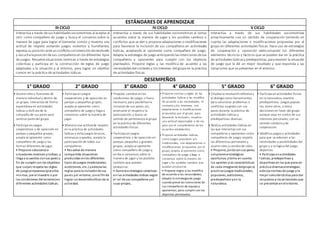 ESTÁNDARES DE APRENDIZAJE
III CICLO IV CICLO V CICLO
Interactúaa través desus habilidades sociomotrices al aceptaral
otro como compañero de juego y busca el consenso sobre la
manera de jugar para lograr el bienestar común y muestra una
actitud de respeto evitando juegos violentos y humillantes;
expresa su posición anteun conflicto conintención deresolverlo
y escuchalaposición desus compañeros en los diferentes tipos
de juegos. Resuelvesituaciones motrices a través de estrategias
colectivas y participa en la construcción de reglas de juego
adaptadas a la situación y al entorno, para lograr un objetivo
común en la práctica de actividades lúdicas.
Interactúa a través de sus habilidades sociomotrices al tomar
acuerdos sobre la manera de jugar y los posibles cambios o
conflictos que se den y propone adaptaciones o modificaciones
para favorecer la inclusión de sus compañeros en actividades
lúdicas, aceptando al oponente como compañero de juego.
Adapta la estrategia de juego anticipando las intenciones desus
compañeros y oponentes para cumplir con los objetivos
planteados. Propone reglas y las modifica de acuerdo a las
necesidades del contexto y los intereses del grupo en la práctica
de actividades físicas.
Interactúa a través de sus habilidades sociomotrices
proactivamente con un sentido de cooperación teniendo en
cuenta las adaptaciones o modificaciones propuestas por el
grupo en diferentes actividades físicas. Hace uso de estrategias
de cooperación y oposición seleccionando los diferentes
elementos técnicos y tácticos que se pueden dar en la práctica
de actividades lúdicas y predeportivas,pararesolver la situación
de juego que le dé un mejor resultado y que responda a las
variaciones que se presentan en el entorno.
DESEMPEÑOS
1° GRADO 2° GRADO 3° GRADO 4° GRADO 5° GRADO 6° GRADO
• Asume roles y funciones de
manera individual y dentro de
un grupo; interactúa de forma
espontánea en actividades
lúdicas y disfruta de la
compañía de sus pares para
sentirse parte del grupo.
• Participa enjuegos
cooperativos y de oposición en
parejas y pequeños grupos;
acepta al oponente como
compañero de juegoy las
formas diferentes de jugar.
• Propone solucionesa
situaciones motrices ylúdicas, y
llega a acuerdos consus pares a
fin de cumplir con los objetivos
que surjan;respeta las reglas
de juegopropuestas(por ellos
mismos, por el maestro o por
las condiciones del entorno)en
diferentes actividadeslúdicas.
• Participa enjuegos
cooperativos y de oposición en
parejas y pequeños grupos;
acepta al oponente como
compañero de juegoy llega a
consensos sobre la manera de
jugar.
• Muestra una actitudde respeto
en la práctica de actividades
lúdicas y evita juegos bruscos,
amenazas oapodos; acepta la
participaciónde todos sus
compañeros.
• Resuelve de manera
compartida situaciones
producidas enlos diferentes
tipos de juegos (tradicionales,
autóctonos, etc.) yadecúa las
reglas para la inclusiónde sus
pares yel entorno, conel finde
lograr undesarrolloeficaz de la
actividad.
• Propone cambios enlas
condiciones de juego, si fuera
necesario, para posibilitar la
inclusiónde sus pares; así,
promueve el respetoy la
participación, y busca un
sentido de pertenencia al grupo
en la práctica de diferentes
actividades físicas.
• Participa enjuegos
cooperativos y de oposición en
parejas, pequeños y grandes
grupos; acepta al oponente
como compañero de juegoy
arriba a consensos sobre la
manera de jugar y los posibles
cambios que puedan
producirse.
• Genera estrategias colectivas
en las actividades lúdicas según
el rol de sus compañeros yel
suyo propio,
• Propone normas y reglas en las
actividades lúdicas y las modifica
de acuerdo a las necesidades, el
contexto y los intereses, con
adaptaciones o modificaciones
propuestas por el grupo, para
favorecer la inclusión; muestra
una actitud responsable y de res-
peto por el cumplimiento de los
acuerdos establecidos.
• Propone actividades lúdicas,
como juegos populares y/o
tradicionales, con adaptaciones o
modificaciones propuestas por el
grupo; acepta al oponente como
compañero de juego y llega a
consensos sobre la manera de
jugar y los posibles cambios que
puedan producirse.
• Propone reglas y las modifica
de acuerdo a las necesidades;
adapta la estrategia de juego
cuando prevé las intenciones de
sus compañeros de equipo y
oponentes, para cumplir con los
objetivos planteados.
• Emplea la resoluciónreflexiva y
el diálogocomo herramientas
para solucionar problemas o
conflictos surgidos con sus
pares durante la práctica de
actividades lúdicas y
predeportivas diversas.
• Realiza actividades lúdicas en
las que interactúa con sus
compañeros y oponentes como
compañeros de juego; respeta
las diferencias personales y
asume roles y cambiode roles.
• Propone, juntoconsus pares,
solucionesestratégicas
oportunas, ytoma en cuenta
los aportes ylas características
de cada integrante delgrupo al
practicar juegos tradicionales,
populares, autóctonos,
predeportivos yen la
naturaleza.
• Participa enactividades físicas
en la naturaleza, eventos
predeportivos, juegos popula-
res, entre otros, y toma
decisiones en favor del grupo
aunque vaya en contra de sus
intereses personales, con un
sentido solidarioyde
cooperación.
• Modifica juegos y actividades
para que se adecúen a las
necesidades y posibilidades del
grupo y a la lógica del juego
deportivo.
• Participa enactividades
lúdicas, predeportivas y
deportivas en las que pone en
práctica diversasestrategias;
adecúa normas de juego yla
mejor solucióntáctica para dar
respuesta a lasvariaciones que
se presentanenel entorno.
 