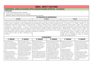 ÁREA : ARTE Y CULTURA
COMPETENCIA: APRECIA DEMANERA CRÍTICA MANIFESTACIONES ARTÍSTICOS –CULTURALES
CAPACIDADES:
 Percibe manifestaciones artístico-culturales.
 Contextualizamanifestaciones artístico-culturales.
 Reflexiona creativa y críticamente sobre manifestacionesartístico-culturales.
ESTÁNDARES DE APRENDIZAJE
III CICLO IV CICLO V CICLO
Aprecia de manera crítica manifestaciones artístico-culturales
al observar, escuchar y describir las características visuales,
táctiles, sonoras y kinestésicas de estas manifestaciones,
describiendo las sensaciones que le transmiten. Participa de
conversaciones sobre los contextos donde se originan
manifestaciones artístico-culturales y reconoce que
responden a características propias de un grupo de personas,
de tiempos y lugares diferentes. Expresa sus preferencias
sobre manifestaciones artísticas que observa o experimenta y
conversa sobre los temas, las ideas y sentimientos que
comunican.
Aprecia de manera crítica manifestaciones artístico-culturales
al observar, escuchar y describir las características claves de
una manifestación artístico-cultural, su forma, los medios que
utiliza, su temática; describe las ideas o sentimientos que
comunica. Investiga los contextos donde se origina e infiere
información acerca del lugar, la época y la cultura donde fue
creada. Integra la información recogida y describe de qué
manera una manifestación artístico-cultural comunica ideas,
sentimientos e intenciones.
Aprecia de manera crítica manifestaciones artístico-culturales
al interpretar las cualidades expresivas de los elementos del
arte, la estructura y los medios utilizados en una
manifestación artístico-cultural y explica cómo transmite
mensajes, ideas y sentimientos. Investiga los contextos donde
se originan manifestaciones artístico-culturales tradicionales
y contemporáneas e identifica cómo los cambios, las
tradiciones, las creencias y valores revelan la manera en que
una determinada persona o sociedad ha vivido. Genera
hipótesis sobre el significado y las diversas intenciones que
puede tener una manifestación creada en contextos
históricos y culturales diferentes.
DESEMPEÑOS
1° GRADO 2° GRADO 3° GRADO 4° GRADO 5° GRADO 6° GRADO
• Usa los sentidos para
identificar, con la ayuda del
docente, los elementos visuales,
táctiles, sonoros y kinestésicos
que hay en la naturaleza, el
entorno y diversas manifesta-
ciones artísticas de sucontexto
local.
• Menciona y describe las
experiencias que tiene con
manifestaciones artísticasensu
entorno familiar yensu
comunidad. Ejemplo: El
estudiante conversa sobre
situaciones, eventos u ocasiones
• Describe o registra líneas,
formas, sonidos y movimientos
que encuentra en la naturaleza,
el entorno y en diversas
manifestaciones artísticas, ylos
asocia con ideas y sentimientos.
Ejemplo: El estudiante describe
y compara diversos sonidos que
escucha en el entorno (las
bocinas de los carros, el silbido
de un pájaro, el sonido de las
hojas de los árboles) yexplica
cómo lo hacen sentir.
• Mantiene conversaciones y
hace registros sobre los
• Identifica ydescribe los
elementos básicos del arte que
encuentra en su entorno y en
manifestaciones artístico-
culturales diversas. Reconoce
que los elementos pueden
transmitir múltiples
sensaciones.
• Especula sobre los procesos que
el artista ha seguido para crear
su obra e identifica los distintos
usos y propósitos de manifesta-
ciones artístico-culturales de su
comunidad (ritual, recreativo,
• Describe y analiza los elementos
del arte que identifica enel
entorno y en manifestaciones
artístico-culturales, e identifica
los medios utilizados. Relaciona
elementos con ideas, mensajes
y sentimientos. Ejemplo: El
estudiante describe qué
instrumentos se usan en la mú-
sica tradicional peruana que
está escuchando, cómo es el
sonido del tambor, el ritmo
constante, qué sonidos le
llaman la atención, qué le hace
sentir, qué le hace pensar, entre
otros.
• Describe las características de
manifestaciones artístico-
culturales que observa, analiza
sus elementos e interpreta las
ideas y sentimientos que
transmiten.
• Identifica ydescribe los
contextos de diversas
manifestaciones artístico-
culturales e identifica cómoel
arte cumple diversas funciones
(socializar, entretener, contar
historias, celebrar) y ayuda a
conocer las creencias, los
valores o las actitudes de un
• Describe y analiza las cualidades
de los elementos visuales,
táctiles, sonoros y kinestésicos
que percibe en manifestaciones
artístico-culturales, yestablece
relaciones entre sus hallazgos y
las ideas yemociones que ellas
le generan.
• Investiga endiversas fuentes
acerca del origeny las formas
en que manifestaciones
artístico-culturales tradicionales
y contemporáneas transmiten
las características de una
sociedad.
 