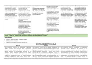 donde ha tenido oportunidad de
vivir o experimentar la música
(cuando su mamá le canta o
cuando oye música para bailar
en su casa, en fiestas o en
celebraciones de su barrio).
• Explica sus ideas yexpresa sus
emociones ysentimientos
cuandoentra encontacto con
la naturaleza o manifestaciones
artístico-culturales de su
entorno.
contextos históricos y culturales
de manifestaciones artístico-
culturales con las que
interactúa. Ejemplo: El
estudiante conversa sobre las
similitudes ydiferencias entre
las danzas peruanas que ha
observado. Registra de manera
visual y escrita cómo se lleva a
cabo cada danza, la forma en
que visten los danzantes ycon
qué música o sonidos se
acompañan.
• Explica sus ideas yexpresa los
sentimientos que le generanlas
manifestaciones artístico-
culturales, conbase en sus
observaciones yexperiencias.
Ejemplo: El estudiante
comparte con sus compañeros
lo que siente y piensa sobre los
personajes de una obra de
teatro, y lo asocia con el tema
de la historia.
comercial, decorativo, utilitario,
etc.).
• Comenta sobre los posibles
significados de una obra de
arte, con base en lo observado
y lo investigadoacerca del
autor, yemite una opinión
personalsobre ella.
• Investiga el significadode los
símbolos y características
principales de manifestaciones
artístico-culturales de
diferentes lugares y tiempos, y
comprende que cumplen diver-
sos propósitos y comunican
ideas sobre la cultura en la que
fueron creados. Ejemplo: El
estudiante investiga las formas
y los propósitos de la cerámica
Moche y cómo los motivos y
diseños usados representan el
carácter de los personajes o las
figuras que allí aparecen.
• Comenta sobre la manera en
que los elementos, los
procesos, los medios ylas
técnicas usadas comunican
ideas, ygenera hipótesis sobre
el significado yla intencióndel
artista.
artista ouna sociedad. Ejemplo:
El estudiante explica qué
representa la danza Chuño
Saruy para las comunidades que
la realizan, por qué la hacen, de
qué lugar es, entre otros.
• Genera hipótesis sobre el
significadoyla intenciónde una
manifestaciónartístico-cultural
e incorpora la opiniónde los
demás para reformular
• Desarrollayaplica criterios
relevantes para evaluar una
manifestaciónartística, con
base en la información que
maneja sobre suforma y
contexto de creación, yensaya
una postura personal frente a
ella. Ejemplo: El estudiante
explica qué es un retablo y lo re-
laciona con eventos históricos
sobre los que ha estudiado y
explica qué partes del retablo
son más efectivas en transmitir
sus ideas. Explica cómo ha
cambiado su reacción inicial
frente al retablo, después de
haberlo observado con
detenimiento e indagado sobre
el contexto en que fue creado.
COMPETENCIA “CREAPROYECTOSDESDELOS LENGUAJES ARTÍSTICOS”
CAPACIDADES:
 Explora y experimenta los lenguajes del arte.
 Aplica procesoscreativos.
 Evalúa y comunica susprocesosy proyectos.
ESTÁNDARES DE APRENDIZAJE
III CICLO IV CICLO V CICLO
Crea proyectos artísticos que demuestran habilidades
artísticas iniciales para comunicar ideas, sentimientos,
observaciones y experiencias. Experimenta, selecciona y
explora libremente las posibilidades expresivas de los
elementos, medios, materiales y técnicas de los diversos
lenguajes del arte. Explora ideas que surgen de su
imaginación, sus experiencias o de sus observaciones y las
concretiza en trabajos de artes visuales, música, teatro o
danza. Comparte sus experiencias y creaciones con sus
Crea proyectos artísticos en una variedad de lenguajes que
comunican experiencias, ideas, sentimientos y observaciones.
Explora, selecciona y combina los elementos del arte y utiliza
medios, materiales, herramientas y técnicas de los diversos
lenguajes del arte para expresar de diferentes maneras sus
ideas y resolver problemas creativos. Demuestra habilidad
para planificar trabajos usando sus conocimientos del arte y
adecúa sus procesos para ajustarse a diferentes intenciones,
que se basan en observaciones o problemas del entorno
Crea proyectos artísticos individuales o colaborativos
explorando formas alternativas de combinar y usar
elementos, medios, materiales y técnicas artísticas y
tecnologías para laresolución de problemas creativos. Genera
ideas investigando una variedad de fuentes y manipulando los
elementos de los diversos lenguajes de las artes (danza,
música, teatro, artes visuales) para evaluar cuáles se ajustan
mejor a sus intenciones. Planifica y produce trabajos que
comunican ideas y experiencias personales y sociales e
 