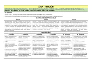 ÁREA : RELIGIÓN
COMPETENCIA “CONSTRUYE SU IDENTIDAD COMO PERSONA HUMANA, AMADA POR DIOS, DIGNA, LIBRE Y TRASCENDENTE, COMPRENDIENDO LA
DOCTRINA DE SU PROPIA RELIGIÓN, ABIERTO AL DIÁLOGO CON LAS QUE LE SON CERCANAS”
CAPACIDADES:
• Conoce a Dios y asumesu identidadreligiosa y espiritual como personadigna, libre y trascendente.
• Cultivay valoralas manifestacionesreligiosas de su entornoargumentandosufe de maneracomprensible y respetuosa.
ESTÁNDARES DE APRENDIZAJE
III CICLO IV CICLO V CICLO
Descubre el amor de Dios en la creación y lo relaciona con el
amor que recibe de las personas que lo rodean. Explica la
presencia de Dios en el Plan de Salvación y la relación que Él
establece con el ser humano. Convive de manera fraterna con
el prójimo respetando las diferentes expresiones religiosas.
Asume las consecuencias de sus acciones con
responsabilidad, comprometiéndose a ser mejor persona, a
ejemplo de Jesucristo.
Describe el amor de Dios presente en la creación y en el Plan
de Salvación. Construye su identidad como hijo de Dios desde
el mensaje de Jesús presente en el Evangelio. Participa en la
Iglesia como comunidad de fe y de amor, respetando la
dignidad humana y las diversas manifestaciones religiosas.
Fomenta una convivencia armónica basada en el diálogo, el
respeto, la tolerancia y el amor fraterno.
Comprende el amor de Dios desde la creación respetando la
dignidad y la libertad de la persona humana. Explica la acción
de Dios presente en el Plan de Salvación. Demuestra su amor
a Dios y al prójimo participando en su comunidad y realizando
obras de caridad que le ayudan en su crecimiento personal y
espiritual. Fomenta una convivencia cristiana basada en el
diálogo, el respeto, la tolerancia y el amor fraterno
fortaleciendo su identidad como hijo de Dios.
DESEMPEÑOS
1° GRADO 2° GRADO 3° GRADO 4° GRADO 5° GRADO 6° GRADO
• Identifica que Dios manifiesta
su amor en la Creación y lo
relaciona con el amor que reci-
be de sus padres, docentes y
amigos.
• Comprende los principales
hechos de la Historia de la
Salvación y los relaciona con su
familia ysuinstitución
educativa.
• Se relaciona con su prójimode
manera fraterna y respeta las
expresiones de fe de los demás.
• Reconoce lobuenoylo malo
de sus acciones, yasume
actitudes de cambiopara imitar
a Jesús.
• Descubre que Dios nos creó,
por amor, a su imageny
semejanza, yvalora sus
características personales como
hijo de Dios.
• Explica los principales hechos
de la Historia de la Salvación y
los relaciona con suentorno.
• Establece relaciones fraternas y
respetuosas con los demás en
diferentes escenarios, y
participa en celebraciones
religiosas de sucomunidad.
• Discrimina lo bueno ylo malo
de sus acciones, yasume
actitudes de cambioycompro-
misopara imitar a Jesús.
• Identifica la acciónde Dios en
diversos acontecimientos de la
Historia de la Salvación.
• Conoce a Dios Padre, que se
manifiesta enlas Sagradas
Escrituras, y acepta el mensaje
que le da a conocer para vivir en
armonía con Él y con los demás.
• Expresa sufe al participar en su
comunidad y respeta a sus
compañeros y a los que pro-
fesandiferentes credos.
• Se compromete a una
convivencia cristiana basada en
el diálogoyel respetomutuo.
• Relaciona sus experiencias de
vida con los acontecimientos de
la Historia de la Salvación como
manifestacióndel amor de Dios.
• Conoce a Dios Padre y se
reconoce como hijoamado
segúnlas Sagradas Escrituras
para vivir en armonía con su
entorno.
• Participa enla Iglesia como
comunidad de fe y amor, y
respeta la integridadde las
personas y las diversas
manifestaciones religiosas.
• Promueve la convivencia
cristiana basada en el diálogo,
el respeto, la comprensión yel
amor fraterno.
• Explica el amor de Dios
presente en la Creación y se
compromete a cuidarla.
• Reconoce el amor de Dios
presente en la Historia de la
Salvación respetándose a sí
mismoya los demás.
• Expresa suamor a Dios y al
prójimo realizandoacciones
que fomentanel respeto por
la vida humana.
• Promueve la convivencia
armónica en suentorno más
cercano yfortalece su
identidadcomo hijo de Dios.
• Comprende el amor de Dios desde
el cuidado de la Creación y respeta
la dignidady la libertadde la
persona humana.
• Comprende la acción de Dios
revelada en la Historia de la
Salvación y en su propia historia,
que respeta la dignidad y la
libertadde la persona humana.
• Demuestra suamor a Dios
atendiendo las necesidades del
prójimo y fortalece así su
crecimientopersonal y espiritual.
• Fomenta entoda ocasiónylugar
una convivenciacristiana basada
en el diálogo, el respeto, la
comprensiónyel amor fraterno.
 