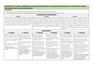 COMPETENCIA “ASUMELA EXPERIENCIA DEL ENCUENTRO PERSONAL Y COMUNITARIO CONDIOS EN SU PROYECTO DE VIDA EN
COHERENCIA CON SUCREENCIA RELIGIOSA”
CAPACIDADES:
 Transformasu entorno desdeel encuentro personaly comunitariocon Diosy desde la fe que profesa.
 Actúa coherentemente en razónde sufe segúnlos principios de su conciencia moral en situaciones concretasde la vida.
ESTÁNDARES DE APRENDIZAJE
III CICLO IV CICLO V CICLO
Expresa coherencia en sus acciones cotidianas descubriendo
el amor de Dios. Comprende su dimensión religiosa, espiritual
y trascendente que le permite poner en practicar actitudes
evangélicas. Interioriza la presencia de Dios en su entorno
más cercano desarrollando virtudes evangélicas. Asume
actitudes de agradecimiento a Dios respetando lo creado.
Expresa coherencia entre lo que cree, dice y hace en su diario
vivir a la luz de las enseñanzas bíblicas y de los santos.
Comprende su dimensión religiosa, espiritual y trascendente
que le permita establecer propósitos de cambio a la luz del
Evangelio. Interioriza la presencia de Dios en su vida personal
y en su entorno más cercano, celebrando su fe con gratitud.
Asume su rol protagónico respetando y cuidando lo creado.
mensaje bíblico. Comprende su dimensión espiritual y
religiosa que le permita cooperar en la transformación de sí
mismo y de su entorno a la luz del Evangelio. Reflexiona el
encuentro personal y comunitario con Dios en diversos
contextos, con acciones orientadas a la construcción de una
comunidad de fe guiada por las enseñanzas de Jesucristo.
Asume las enseñanzas de Jesucristo y de la Iglesia
desempeñando su rol protagónico en la transformación de la
sociedad.
DESEMPEÑOS
1° GRADO 2° GRADO 3° GRADO 4° GRADO 5° GRADO 6° GRADO
• Descubre el amor de Dios con
diversas acciones en su familia,
institucióneducativa y entorno.
• Muestra en forma oral, gráfica y
corporal el amor a su amigo
Jesús.
• Practica el silencioy la oración
como medios para comunicarse
con Dios.
• Agradece a Dios por la
Creación ypor todos los dones
recibidos.
• Expresa el amor de Dios con
diversas acciones, siguiendoel
ejemplode suamigoJesús, en
su familia, institucióneducativa
y entorno.
• Expresa en forma oral, gráfica,
escrita y corporal el amor a su
amigoJesús.
• Practica el silencioy la oración
en celebraciones de fe para
comunicarse con Dios.
• Agradece a Dios por la
naturaleza, la vida ylos dones
recibidos asumiendoun
compromisode cuidado y
respeto.
• Muestra su fe mediante
acciones concretas en la
convivencia cotidiana, en
coherencia con relatos bíblicos y
la vida de los santos.
• Descubre el amor de Dios
proponiendo acciones para
mejorar la relacióncon sufami-
lia y la institucióneducativa.
• Participa enmomentos de
encuentro con Dios, personal y
comunitariamente, ycelebra su
fe con gratitud.
• Participa responsablemente
en el cuidadode símismo, del
prójimoyde la naturaleza
como creación de Dios.
• Expresa sufe mediante
acciones concretas en la
convivencia diaria; para ello,
aplica las enseñanzas bíblicas y
de los santos.
• Reconoce el amor de Dios
asumiendoacciones para
mejorar la relacióncon su
familia, institucióneducativa y
comunidad.
• Interioriza la acciónde Dios en
su vida personal y ensu
entorno, y celebra su fe con
confianza y gratitud.
• Participa activamente y
motiva a los demás enel
respetoycuidadode símismos,
del prójimoyde la naturaleza
como creación de Dios.
• Relaciona el amor de Dios
con sus experiencias de vida,
para actuar con coherencia.
• Acepta las enseñanzas de
Jesucristo, para asumir
cambios de comportamiento
al interactuar con los demás.
• Participa enespacios de
encuentro personal y
comunitariocon Dios y
fortalece así sufe como
miembroactivo de su familia,
Iglesia ycomunidad.
• Participa proactivamente
en acciones de cambioa
imagende Jesucristo, para
alcanzar una convivencia
justa yfraterna con los
demás.
• Expresa el amor de Dios desde sus
vivencias, coherentes con su fe, en
su entorno familiar ycomunitario.
• Reconoce que las enseñanzas de
Jesucristole permiten desarrollar
actitudes de cambioa nivel
personal y comunitario.
• Cultiva el encuentro personal y
comunitariocon Dios mediante la
búsqueda de espacios de oración y
reflexiónque lo ayuden a for-
talecer su fe como miembroactivo
de sufamilia, Iglesia ycomunidad
desde las enseñanzas de
Jesucristo.
• Actúa con liderazgorealizandoy
proponiendoacciones a imagende
Jesucristo, para alcanzar una
convivencia justa, fraterna y
solidariacon los demás.
 