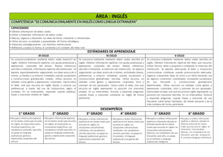 ÁREA : INGLÉS
COMPETENCIA “SECOMUNICAORALMENTEENINGLÉSCOMOLENGUA EXTRANJERA”
CAPACIDADES:
• Obtiene información de textos orales.
• Infiere e interpreta información de textos orales.
• Adecúa, organiza y desarrolla las ideas de forma coherente y cohesionada.
• Utiliza recursos no verbales y paraverbales de forma estratégica.
• Interactúa estratégicamente con distintos interlocutores.
• Reflexiona y evalúa la forma, el contenido y el contexto del texto oral.
ESTÁNDARES DE APRENDIZAJE
III CICLO IV CICLO V CICLO
Se comunica oralmente mediante textos orales breves37 en
inglés. Obtiene información explícita con ayuda audiovisual y
expresiones corporales del emisor. Realiza inferencias
sencillas e interpreta información explícita del interlocutor. Se
expresa espontáneamente organizando sus ideas acerca de sí
mismo, su familia y su entorno inmediato usando vocabulario
y construcciones gramaticales simples. Utiliza recursos no
verbales como gestos y expresiones corporales. Opina sobre
el texto oral que escucha en inglés dando a conocer sus
preferencias a través del uso de ilustraciones según el
contexto. En un intercambio, responde usando palabras,
frases u oraciones simples en inglés.
Se comunica oralmente mediante textos orales sencillos en
inglés. Obtiene información explícita con ayuda audiovisual y
expresiones corporales del emisor. Realiza inferencias
sencillas e interpreta la intención del interlocutor. Se expresa
organizando sus ideas acerca de sí mismo, actividades diarias,
preferencias y entorno inmediato usando vocabulario y
construcciones gramaticales sencillas. Utiliza recursos no
verbales como gestos y expresiones corporales, tono y
volumen de voz apropiados. Opina sobre el texto oral que
escucha en inglés expresando su posición con oraciones
simples. En un intercambio, formula y responde preguntas
usando frases y oraciones cotidianas en inglés de forma
pertinente.
Se comunica oralmente mediante textos orales sencillos en
inglés. Obtiene información explícita del texto que escucha.
Infiere hechos, tema y propósito e interpreta la intención del
interlocutor. Se expresa adecuando el texto a situaciones
comunicativas cotidianas usando pronunciación adecuada;
organiza y desarrolla ideas en torno a un tema haciendo uso
de algunos conectores coordinados incluyendo vocabulario
de uso frecuente y construcciones gramaticales
determinadas. Utiliza recursos no verbales como gestos y
expresiones corporales, tono y volumen de voz apropiado.
Opinasobre el texto oral que escuchaen inglés expresando su
posición con oraciones sencillas. En un intercambio, formula
y responde preguntas usando frases y oraciones de uso
frecuente sobre temas familiares, de interés personal y de la
vida cotidiana de forma pertinente.
DESEMPEÑOS
1° GRADO 2° GRADO 3° GRADO 4° GRADO 5° GRADO 6° GRADO
• Recupera informaciónexplícita
en los textos orales que escucha
en inglés, ensituaciones comu-
nicativas específicas, con
vocabulario conocido; para ello,
se apoya en lenguaje
audiovisual, gestos y
expresiones corporales del
emisor.
• Recupera informaciónexplícita
en los textos orales que escucha
en inglés, ensituaciones co-
municativas específicas, con
vocabulario simple; para ello, se
apoya en lenguaje audiovisual,
gestos y expresiones corporales
del emisor.
• Recupera y reúne información
explícita enlos textos orales que
escucha en inglés, en
situaciones comunicativas
cotidianas, con vocabulario
sencillo; para ello, se apoya en
lenguaje audiovisual, gestos y
expresiones corporales del
emisor.
• Recupera y reúne información
explícita enlos textos orales que
escucha en inglés, en
situaciones comunicativas
cotidianas, con vocabulario
sencillo; para ello, se apoya en
el contexto, el lenguaje
audiovisual y los gestos del
emisor.
• Recupera y ordena información
explícita y relevante ubicada en
distintas partes de los textos
orales que escucha en inglés, en
situaciones comunicativas
diversas, con vocabulario de uso
frecuente; para ello, se apoya
en el contexto y lenguaje
audiovisual. Integra la
• Recupera y ordena información
explícita y relevante ubicada en
distintas partes de los textos
orales que escucha en inglés, en
situaciones comunicativas
diversas, con vocabulario de uso
frecuente; para ello, se apoya en
el contexto y lenguaje audiovisual.
 