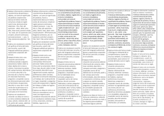 • Deduce informacióny señala las
características de personas y
objetos, así comoel significado
de palabras yexpresiones
básicas entextos orales de
estructura simple eninglés
(verb to be; demonstrative
adjectives - this, that; wh-
questions - what, what color,
who, how many; present simple
- be, have; yes-no questions and
answers; present continuous;
personal pronouns - I, you, it,
they; possessive adjective - her,
his).
• Explica con vocabulario sencillo
y/o gráficos el tema del texto
que escucha, a partir del
lenguaje audiovisual, gestos y
expresiones corporales del
emisor.
• Adapta el texto oral a una
situacióncomunicativa
cotidiana (saludar a alguien;
presentarse; hablar sobre la
edad, objetos de la clase y
colores; mencionar las partes
del cuerpo humano; describirse
a sí mismo; describir a las
personas de su familia, hablar
de relaciones familiares,
preguntar y responder acerca
de informaciónpersonal sobre
los familiares: ocupaciones;
describir su casa, decir la ubi-
cación de las personas en la
casa y describir actividades
realizadas enel momento).
• Expresa con vocabulario
conocido sus ideas en torno a
un tema cotidiano (objetos de
clase, colores, números del 1 al
10, partes del cuerpo, adjetivos
calificativos de tamaño,
• Deduce informacióny señala las
características de personas y
objetos , así como el significado
de palabras, frases y
expresiones básicas en textos
orales de estructura simple en
inglés (present continuous;
subject pronouns -I, you, he,
she, it, they; wh-questions -
what, where, how, what color;
simple present - Affirmative and
Negative sentences, yes-no
questions andshort answers -
like / don’t like; action verbs).
• Explica con vocabulario sencillo
y/o gráficos el tema del texto
que escucha, a partir del
lenguaje audiovisual, gestos y
expresiones corporales del
emisor.
• Adapta el texto oral a una
situacióncomunicativa
cotidiana (deletrear nombres;
intercambiar información
personal; hablar acerca del
clima yde las estaciones; identi-
ficar ropa, discutir sobre la ropa
de estación, describir lo que
alguienestá usando; expresar
preferencias sobre comidas;
describir la institución educativa
y el trabajo; dar la ubicaciónde
un lugar; responder y preguntar
acerca de ocupaciones y lugares
de trabajo; y hablar de lugares
de una ciudad).
• Expresa sus ideas en torno a un
tema en concordancia con su
nivel y las organiza para
establecer relaciones de adición
con vocabulario cotidiano (ropa,
clima, estaciones, comidas y
bebidas, lugares en la
• Deduce informaciónyseñala
las características de personas,
animales, objetos, lugares de su
entornoinmediatoy
comunidad;así comoel
significadode palabras, frases y
expresionesbásicas entextos
orales de estructura simple en
inglés (modal verb can - yes /
No questions andanswers;
coordinating conjunctions -
and, but;verb to be; present
simple; actionverbs;wh-
questions - what time, what,
where, when, how often;there
is / are; prepositions - in, on,
under, between, next to).
• Explica con vocabulario sencillo
el tema del textoque escucha, a
partir del lenguaje audiovisual,
gestos y expresiones corporales
del emisor; para ello, se apoya
en el contexto.
• Adapta el texto oral a la
situacióncomunicativa (obtener
informaciónde contacto;
deletrear nombres; hablar
acerca de habilidades,
preguntar y responder acerca
de las habilidades de los
animales; preguntar y
responder acerca de rutinas
diarias, discutir acciones
habituales y rutinas; preguntar
acerca de la frecuencia de las
actividades; decir la hora; hablar
acerca de las partes de la casa,
artefactos y muebles, y
preguntar y responder acerca
de la ubicación de objetos en un
cuarto) de acuerdo al
interlocutor y al contexto.
• Deduce informaciónyseñala
las características de personas,
animales ylugares de su
entornoinmediatoy
comunidad;así comoel
significadode palabras, frases y
expresionesbásicas entextos
orales de estructura simple en
inglés (present simple -
affirmative, yes / no questions
and answers;wh-questions -
where, which one, what, when,
how;comparative adjectives;
modal verbshould, simple
present - hurt;past tense be -
was)
• Explica con vocabulario sencillo
el tema del textoque escucha, a
partir del lenguaje audiovisual,
gestos y expresiones corporales
del emisor; para ello, se apoya
en el contexto.
• Adapta el texto oral a la
situacióncomunicativa (obtener
informaciónde contacto; dele-
trear nombres; describir y
comparar animales, preguntar y
responder acerca de los
hábitats de los animales; pedir y
dar consejo para tratar
enfermedades, describir dolores
y malestares osíntomas; contar
a alguienun evento pasado,
describir actividades pasadas y
preguntar y responder acerca
de actividades pasadas) de
acuerdo al interlocutor y al
contexto.
• Expresa sus ideas en torno a un
tema con coherencia, cohesión
y fluidez de acuerdo a su nivel, y
las organiza para establecer
relaciones lógicas (adición,
informacióncuando es dicha en
distintos momentos.
• Deduce informacióny señala
características de personas,
objetos, lugares yhechos;el
significadode palabras, frases y
expresionesde estructura
simple según el contexto(wh-
questions - what, howmany,
how much;simple present;
there is - are, some - any;
gerunds - like, have, be goodat
+-ing;simple past- yes / no
questions andanswers), así
como de relaciones lógicas
(adición, contraste, secuencia,
semejanza ydiferencia), entex-
tos oraleseninglés.
• Explica el tema de forma simple
y distingue lo relevante de lo
complementario, a partir de
recursos verbales, no verbales y
paraverbales, para construir el
sentido del texto oral en inglés.
• Adapta el texto oral a la
situacióncomunicativa
(presentar a otros y a sí mismo;
obtener informaciónde
contacto; deletrear nombres;
preguntar y responder acerca
de hobbies; expresar
preferencias musicales y
deportivas; preguntar y
responder acerca de comidas,
nombrar los ingredientes para
una receta, discutir sus
preferencia alimenticias,
identificar alimentos saludables
y no saludables; preguntar y
responder acerca de eventos
pasados, describir eventos
pasados), de acuerdo al
interlocutor y al contexto;
Integra la información cuando es
dicha en distintos momentos.
• Deduce información y señala
características de personas,
objetos, lugares y hechos; el
significado de palabras, frases y
expresiones de estructura simple
según el contexto (wh-questions -
how much, which one, when,
what, where, why; comparative
and superlative adjectives; simple
present-yes / no questions and
answers; infinitives - want to;
prepositions oftime -in, on;
future with be going to;
connectors - because), así como
de relaciones lógicas (adición,
contraste, secuencia, semejanza-
diferencia y causa) y jerárquicas
(ideas principales), en textos
orales en inglés.
• Explica el tema de forma simple y
distingue lo relevante de lo
complementario, a partir de
recursos verbales, no verbales y
paraverbales, para construir el
sentido del texto oral en inglés.
• Adapta el texto oral a la situación
comunicativa (presentar a otros y
a sí mismo; deletrear nombres;
obtener información de contacto;
hablar acerca de precios; expresar
preferencias acerca de equipos
electrónicos, comparar
características; responder y
preguntar acerca de ocupaciones,
hablar acerca de las ocupaciones
y las obligaciones en el trabajo;
describir la importancia de un
evento particular, hablar sobre la
fecha de un evento y los planes
para este; preguntar y responder
acerca de los días feriados), de
acuerdo al interlocutor y al
contexto; distingue el registro y
los modos culturales.
 