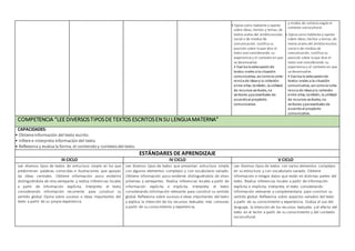 • Opina como hablante y oyente
sobre ideas, hechos y temas, de
textos orales del ámbitoescolar,
social o de medios de
comunicación. Justifica su
posición sobre loque dice el
texto oral considerando su
experiencia y el contexto en que
se desenvuelve.
• Evalúa la adecuaciónde
textos orales a la situación
comunicativa, así comola cohe-
rencia de ideasyla cohesión
entre ellas;también, la utilidad
de recursos verbales, no
verbales yparaverbales de
acuerdoal propósito
comunicativo.
y modos de cortesía segúnel
contexto sociocultural.
• Opina como hablante y oyente
sobre ideas, hechos y temas, de
textos orales del ámbitoescolar,
social o de medios de
comunicación. Justifica su
posición sobre loque dice el
texto oral considerando su
experiencia y el contexto en que
se desenvuelve.
• Evalúa la adecuaciónde
textos orales a la situación
comunicativa, así comola cohe-
rencia de ideasyla cohesión
entre ellas;también, la utilidad
de recursos verbales, no
verbales yparaverbales de
acuerdoal propósito
comunicativo.
COMPETENCIA “LEEDIVERSOSTIPOSDETEXTOS ESCRITOSENSU LENGUAMATERNA”
CAPACIDADES:
• Obtieneinformación del texto escrito.
• Infiere e interpreta informacióndel texto.
• Reflexiona y evalúa la forma, el contenidoy contextodel texto.
ESTÁNDARES DE APRENDIZAJE
III CICLO IV CICLO V CICLO
Lee diversos tipos de textos de estructura simple en los que
predominan palabras conocidas e ilustraciones que apoyan
las ideas centrales. Obtiene información poco evidente
distinguiéndola de otra semejante y realiza inferencias locales
a partir de información explícita. Interpreta el texto
considerando información recurrente para construir su
sentido global. Opina sobre sucesos e ideas importantes del
texto a partir de su propia experiencia.
Lee diversos tipos de textos que presentan estructura simple
con algunos elementos complejos y con vocabulario variado.
Obtiene información poco evidente distinguiéndola de otras
próximas y semejantes. Realiza inferencias locales a partir de
información explícita e implícita. Interpreta el texto
considerando información relevante para construir su sentido
global. Reflexiona sobre sucesos e ideas importantes del texto
y explica la intención de los recursos textuales más comunes
a partir de su conocimiento y experiencia.
Lee diversos tipos de textos con varios elementos complejos
en su estructura y con vocabulario variado. Obtiene
información e integra datos que están en distintas partes del
texto. Realiza inferencias locales a partir de información
explícita e implícita. Interpreta el texto considerando
información relevante y complementaria para construir su
sentido global. Reflexiona sobre aspectos variados del texto
a partir de su conocimiento y experiencia. Evalúa el uso del
lenguaje, la intención de los recursos textuales y el efecto del
texto en el lector a partir de su conocimiento y del contexto
sociocultural.
 