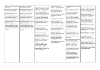 miembros de la familia yverbos
de acción).
• Emplea gestos ymovimientos
para enfatizar loque dice
usando pronunciación clara; se
apoya en material concreto.
• Participa ensituaciones
comunicativas cotidianas enlas
que alterna los roles de ha-
blante y oyente, para preguntar
y responder en inglés con
vocabulario conocido; recurre a
normas de cortesía.
• Opina en inglés sobre lo
comprendidodel textooral e
indica lo que le gustóa través
de ilustraciones yrecursos no
verbales.
comunidad, ocupaciones y
preposiciones de lugar).
• Emplea gestos ymovimientos
para enfatizar loque dice
usando pronunciación clara; se
apoya en material concreto.
• Participa ensituaciones
comunicativas cotidianas enlas
que alterna los roles de ha-
blante y oyente, para preguntar
y responder en inglés con
vocabulario conocido; recurre a
normas de cortesía.
• Opina en inglés sobre lo
comprendidodel textooral e
indica lo que le gustóa través
de ilustraciones yrecursos no
verbales.
• Expresa sus ideas en torno a un
tema con coherencia, cohesión
y fluidez de acuerdo a su nivel, y
las organiza para establecer
relaciones lógicas (adicióny
contraste); amplía información
de forma pertinente con voca-
bulario apropiado (animales,
habilidades, verbos de acción,
actividades diarias, días de la
semana, adverbios de
frecuencia, lugares donde vivir,
habitaciones y objetos de la
casa).
• Emplea gestos ymovimientos
para enfatizar loque dice
usando pronunciación y
volumen adecuados; se apoya
en material concretoy visual.
• Participa ensituaciones
comunicativas cotidianas enlas
que alterna los roles de ha-
blante y oyente, para preguntar
y responder en inglés con
vocabulario sencillo; recurre a
modos de cortesía segúnel
contexto.
• Opina en inglés como
hablante yoyente sobre el
contenidoyel propósito
comunicativo, a partir de su
experienciayel contexto enel
que se desenvuelve.
contraste, semejanza y
diferencia); amplía información
de forma pertinente con
vocabulario apropiado (ani-
males, hábitats, partes del
cuerpo, enfermedades y
medicinas, adjetivos calificativos
y expresiones de tiempo
pasado).
• Emplea gestos ymovimientos
para enfatizar loque dice
usando pronunciación y
volumen adecuados; se apoya
en material concretoy visual.
• Participa endiversas situaciones
comunicativas en las que
alterna los roles de hablante y
oyente, para preguntar y
responder en inglés con
vocabulario sencilloy
pertinente; recurre a modos de
cortesía segúnel contexto.
• Opina en inglés como
hablante yoyente sobre el
contenidoyel propósito
comunicativo, a partir de su
experienciayel contexto enel
que se desenvuelve.
distingue el registroy los modos
culturales.
• Expresa sus ideas y emociones
en torno a un tema con
coherencia, cohesión y fluidez
de acuerdo a sunivel, y las
organiza para establecer
relaciones lógicas (adición, con-
traste, secuencia, semejanza y
diferencia); amplía información
de forma pertinente con
vocabulario apropiado
(actividades de ocio y hobbies,
deportes, instrumentos
musicales, comida encasa,
frutas y vegetales, comida
saludable, verbos regulares e
irregulares).
• Emplea gestos ymovimientos
para enfatizar loque dice
usando pronunciación, entona-
ción y volumen adecuados; se
apoya en material concretoy
audiovisual.
• Participa endiversas situaciones
comunicativas en las que
alterna los roles de hablante y
oyente, para preguntar,
responder, así como hacer
comentarios relevantes en
inglés con vocabulario de uso
frecuente y pertinente; recurre
a modos de cortesía segúnel
contexto.
• Opina en inglés como
hablante yoyente sobre el
contenidoyel propósito
comunicativo, a partir de su
experienciayel contexto enel
que se desenvuelve.
• Expresa sus ideas y emociones en
torno a un tema con coherencia,
cohesión y fluidez de acuerdo a su
nivel, y las organiza para esta-
blecer relaciones lógicas (adición,
contraste, secuencia, semejanza-
diferencia y causa); amplía
información de forma pertinente
con vocabulario apropiado
(tecnología, precios, carreras
profesionales, ocupaciones y
trabajos, obligaciones en el
trabajo, feriados y festividades,
actividades de entretenimiento).
• Emplea contacto visual, gestos y
movimientos para enfatizar lo que
dice usando pronunciación,
entonación y volumen adecuados;
se apoya en material concreto y
audiovisual.
• Participa en diversas situaciones
comunicativas en las que alterna
los roles de hablante y oyente,
para preguntar, responder,
explicar, así como hacer
comentarios relevantes en inglés
con vocabulario de uso frecuente
y pertinente; recurre a modos de
cortesía según el contexto.
• Opina en inglés como hablante
y oyente sobre el contenido y el
propósito comunicativo, a partir
de su experiencia y el contexto en
el que se desenvuelve.
 