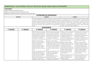 COMPETENCIA “LEE DIVERSOS TIPOS DE TEXTOS EN INGLÉS COMO LENGUA EXTRANJERA”
CAPACIDADES:
• Obtieneinformación del texto escrito.
• Infiere e interpreta informacióndel texto escrito.
• Reflexiona y evalúa la forma, el contenidoy contextodel texto.
ESTÁNDARES DE APRENDIZAJE
III CICLO IV CICLO V CICLO
Lee diversos tipos de textoen inglés que presentanestructura simple
en los que predominan expresiones conocidas e ilustraciones que
apoyan las ideas centrales. Obtiene informaciónexplícita yrelevante
ubicada en lugares evidentes del texto. Realiza inferencias locales a
partir de información explícita e interpreta el texto relacionando
información recurrente. Opina sobre lo que más le gustó del texto
leído.
Lee diversos tipos de textoen inglés que presentanestructura simple
con vocabulario de uso frecuente. Obtiene información poco
evidente distinguiéndola de otras próximas y semejantes. Realiza
inferencias locales a partir de información explícita e implícita e
interpreta el texto relacionando información relevante para
construir susentido global. Opina sobre sucesos e ideas importantes
del texto a partir de su propia experiencia.
DESEMPEÑOS
1° GRADO 2° GRADO 3° GRADO 4° GRADO 5° GRADO 6° GRADO
• Identifica informaciónexplícita
que es claramente distinguible
de otra y que se encuentra en
lugares evidentes, como título,
inicioo final, en textos escritos
en inglés, con vocabulario
sencilloy con o sinilustraciones.
• Deduce relaciones lógicas
(adicióny contraste) en textos
escritos en inglés. Señala
informaciónacerca de
personas, animales, objetos y
lugares, a partir de indicios
como ilustraciones ysilueta de
texto.
• Explica con vocabulario sencillo
el tema del textoescrito en
inglés (animales, habilidades,
verbos de acción, actividades
diarias, días de la semana,
adverbios de frecuencia, lugares
donde vivir, habitaciones y
objetos de la casa); se apoya en
• Identifica informaciónexplícita
que es claramente distinguible
de otra y que se encuentra en
lugares evidentes, como título,
inicioo final, en textos escritos
en inglés, con vocabulario
sencilloy con o sinilustraciones.
• Deduce relaciones lógicas
(adición, contraste, semejanza y
diferencia) entextos escritos en
inglés. Señala características de
personas, animales ylugares de
su entorno, a partir de indicios
como ilustraciones ysilueta de
texto.
• Explica con vocabulario sencillo
el tema del textoescrito en
inglés (animales, hábitats,
partes del cuerpo,
enfermedades y medicinas,
adjetivos calificativos y
expresiones de tiempopasado);
se apoya en la relacióntexto-
• Identifica informaciónexplícita
y relevante que se encuentra
dentro de los párrafos, y la
distingue de otra semejante con
elementos simples ensu
estructura y vocabulario de uso
frecuente, en diversos tipos de
textos escritos en inglés.
• Deduce relaciones lógicas
(adición, contraste, secuencia,
semejanza ydiferencia) yrela-
ciones jerárquicas (idea
principal) en textos escritos en
inglés. Señala características de
personas, objetos, lugares y
hechos, a partir de indicios
como título, ilustraciones y
silueta de texto.
• Explica con vocabulario sencillo
el tema del textoescrito en
inglés (actividades de ocio y
hobbies, deportes,
instrumentos musicales, comida
• Identifica informaciónexplícita
y relevante que se encuentra
dentro de los párrafos, y la
distingue de otra semejante con
elementos simples ensu
estructura y vocabulario de uso
frecuente, en diversos tipos de
textos escritos en inglés.
• Deduce relaciones lógicas
(adición, contraste, secuencia,
semejanza-diferencia ycausa) y
relaciones jerárquicas (idea
principal) en textos escritos en
inglés. Señala características de
personas, objetos, lugares y
hechos, a partir de indicios
como título, ilustraciones y
silueta de texto.
• Explica con vocabulario sencillo
el tema del textoescrito en
inglés (tecnología, precios,
carreras profesionales,
ocupaciones y trabajos,
 
