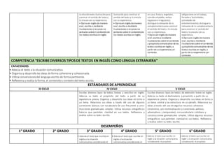 la relacióntexto-ilustraciónpara
construir el sentido del textoy
lo vincula con su experiencia.
• Opina en inglés de manera
oral, escrita o mediante
ilustraciones o recursos no
verbales sobre el contenidode
los textos escritos eninglés.
ilustraciónpara construir el
sentido del texto y lo vincula
con su experiencia.
• Opina en inglés de manera
oral, escrita o mediante
ilustraciones o recursos no
verbales sobre el contenidode
los textos escritos eninglés.
en casa, frutas y vegetales,
comida saludable, verbos
regulares e irregulares);
distingue lorelevante de lo
complementariopara construir
el sentido del texto y lo vincula
con su experiencia.
• Opina en inglés de manera
oral, escrita o mediante
ilustraciones sobre el contenido
y propósitocomunicativo de los
textos escritos en inglés, a
partir de suexperiencia yel
contexto.
obligaciones en el trabajo,
feriados y festividades,
actividades de
entretenimiento); distingue lo
relevante de lo complementario
para construir el sentidodel
texto y lovincula con su
experiencia.
• Opina en inglés de manera
oral, escrita o mediante
ilustraciones sobre el contenido
y propósitocomunicativo de los
textos escritos en inglés, a
partir de suexperiencia yel
contexto.
COMPETENCIA “ESCRIBEDIVERSOS TIPOS DE TEXTOS EN INGLÉS COMO LENGUA EXTRANJERA”
CAPACIDADES:
• Adecúa el texto a la situación comunicativa.
• Organizay desarrolla las ideas de forma coherente y cohesionada.
• Utilizaconvencionesdel lenguaje escrito de forma pertinente.
• Reflexiona y evalúa la forma, el contenidoy contextodel texto escrito.
ESTÁNDARES DE APRENDIZAJE
III CICLO IV CICLO V CICLO
Escribe diversos tipos de textos breves y sencillos en inglés.
Adecúa su texto al propósito del texto a partir de su
experiencia previa. Organiza y desarrolla sus ideas en torno a
un tema. Relaciona sus ideas a través del uso de algunos
conectores básicos con vocabulario de uso frecuente y cons-
trucciones gramaticales simples. Utiliza recursos ortográficos
básicos que permiten claridad en sus textos. Reflexiona y
evalúa sobre su texto escrito.
Escribe diversos tipos de textos de extensión breve en inglés.
Adecúa su texto al destinatario y propósito a partir de su
experiencia previa. Organiza y desarrolla sus ideas en torno a
un tema central y las estructura en un párrafo. Relaciona sus
ideas a través del uso de algunos recursos cohesivos
(sinónimos, pro nominalización y conectores aditivos,
adversativos y temporales) con vocabulario cotidiano y
construcciones gramaticales simples. Utiliza algunos recursos
ortográficos que permiten claridad en sus textos. Reflexiona
y evalúa sobre su texto escrito.
DESEMPEÑOS
1° GRADO 2° GRADO 3° GRADO 4° GRADO 5° GRADO 6° GRADO
• Adecúa el textoque escribe en
inglés a la situación
comunicativa considerando el
• Adecúa el textoque escribe en
inglés a la situación
comunicativa considerando el
• Adecúa el texto que escribe en
inglés a la situación comunicativa
considerando el propósito
• Adecúa el texto que escribe en
inglés a la situación comunicativa
considerando el propósito
 