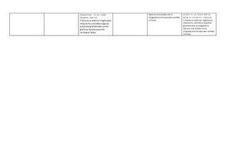 prepositions - in, on, under,
between, next to).
• Revisa su texto en inglés para
mejorarlo;considera algunos
aspectos gramaticales yorto-
gráficos básicos para dar
sentidoal texto.
básicos vinculados con el
lenguaje escrito para dar sentido
al texto.
of time -in, on; future with be
going to; connectors - because).
• Evalúa su texto en inglés para
mejorarlo; considera aspectos
gramaticales y ortográficos
básicos vinculados con el
lenguaje escrito para dar sentido
al texto.
 