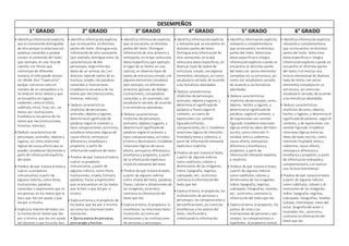 DESEMPEÑOS
1° GRADO 2° GRADO 3° GRADO 4° GRADO 5° GRADO 6° GRADO
• Identifica informaciónexplícita
que es claramente distinguible
de otra porque la relaciona con
palabras conocidas o porque
conoce el contenido del texto
(por ejemplo, en una lista de
cuentos con títulos que
comienzande diferente
manera, el niño puede recono-
cer dónde dice “Caperucita”
porque comienza comoel
nombre de un compañero o lo
ha leídoen otros textos) y que
se encuentra en lugares
evidentes comoel título,
subtítulo, inicio, final, etc., en
textos con ilustraciones.
Establece la secuencia de los
textos que lee (instrucciones,
historias, noticias).
• Deduce características de
personajes, animales, objetos y
lugares, así comorelaciones
lógicas de causa-efectoque se
pueden establecer fácilmente a
partir de informaciónexplícita
del texto.
• Predice de qué tratará el textoy
cuál es supropósito
comunicativo, a partir de
algunos indicios, como título,
ilustraciones, palabras
conocidas o expresiones que se
encuentran en los textos que le
leen, que lee con ayuda o que
lee por sí mismo.
• Explica la relacióndel texto con
la ilustraciónen textos que lee
por sí mismo, que lee con ayuda
del docente o que escucha leer.
• Identifica informaciónexplícita
que se encuentra endistintas
partes del texto. Distingue esta
informaciónde otra semejante
(por ejemplo, distingue entre las
características de dos
personajes, elige entre dos
datos de un animal, etc.) en
diversos tipos de textos de es-
tructura simple, con palabras
conocidas e ilustraciones.
Establece la secuencia de los
textos que lee (instrucciones,
historias, noticias).
• Deduce características
implícitas de personajes,
animales, objetos ylugares;
determina el significadode
palabras segúnel contexto y
hace comparaciones; asimismo,
establece relaciones lógicas de
causa-efecto, semejanza-
diferencia y enseñanza y
propósito, a partir de
informaciónexplícita del texto.
• Predice de qué tratará el textoy
cuál es supropósito
comunicativo, a partir de
algunos indicios, como título,
ilustraciones, silueta, formato,
palabras, frases yexpresiones
que se encuentran en los textos
que le leen o que lee por sí
mismo.
• Explica el tema y el propósito de
los textos que lee por sí mismo,
así comolas relaciones texto-
ilustración.
• Opina acerca de personas,
personajes yhechos
• Identifica informaciónexplícita
que se encuentra endistintas
partes del texto. Distingue
informaciónde otra próxima y
semejante, enla que selecciona
datos específicos (por ejemplo,
el lugar de un hecho en una
noticia), en diversos tipos de
textos de estructura simple, con
algunos elementos complejos
(por ejemplo, sinreferentes
próximos, guiones de diálogo,
ilustraciones), conpalabras
conocidas y, en ocasiones, con
vocabulario variado, de acuerdo
a las temáticas abordadas.
• Deduce características
implícitas de personajes,
animales, objetos ylugares, y
determina el significadode
palabras segúnel contexto y
hace comparaciones; así como
el tema y destinatario. Establece
relaciones lógicas de causa-
efecto, semejanza-diferencia y
enseñanza y propósito, a partir
de la informaciónexplícita e
implícita relevante del texto.
• Predice de qué tratará el texto,
a partir de algunos indicios
como silueta del texto, palabras,
frases, colores y dimensiones de
las imágenes; asimismo,
contrasta la informacióndel
texto que lee.
• Explica el tema, el propósito, la
enseñanza, las relaciones texto-
ilustración, así comoad-
jetivaciones y las motivaciones
de personas y personajes.
• Identifica informaciónexplícita
y relevante que se encuentra en
distintas partes del texto.
Distingue esta informaciónde
otra semejante, enla que
selecciona datos específicos, en
diversos tipos de textos de
estructura simple, conalgunos
elementos complejos, así como
vocabulario variado, de acuerdo
a las temáticas abordadas.
• Deduce características
implícitas de personajes,
animales, objetos ylugares, y
determina el significadode
palabras y frases segúnel
contexto, así como de
expresiones con sentido
figurado(refranes,
comparaciones, etc.). Establece
relaciones lógicas de intención-
finalidadytema y subtema, a
partir de informaciónrelevante
explícita e implícita.
• Predice de qué tratará el texto,
a partir de algunos indicios
como subtítulos, colores y
dimensiones de las imágenes,
índice, tipografía, negritas,
subrayado, etc.; asimismo,
contrasta la informacióndel
texto que lee.
• Explica el tema, el propósito, las
motivaciones de personas y
personajes, las comparaciones y
personificaciones, así comolas
enseñanzas y los valores del
texto, clasificandoy
sintetizandola información.
• Identifica informaciónexplícita,
relevante y complementaria
que se encuentra endistintas
partes del texto. Selecciona
datos específicos e integra
informaciónexplícita cuando se
encuentra en distintas partes
del textocon varios elementos
complejos en su estructura, así
como con vocabulario variado,
de acuerdo a las temáticas
abordadas.
• Deduce características
implícitas de personajes, seres,
objetos, hechos y lugares, y
determina el significadode
palabras, segúnel contexto, y
de expresiones con sentido
figurado. Establece relaciones
lógicas entre las ideas del texto
escrito, como intención-fi-
nalidad, tema y subtemas,
causa-efecto, semejanza-
diferencia y enseñanza y
propósito, a partir de
informaciónrelevante explícita
e implícita.
• Predice de qué tratará el texto,
a partir de algunos indicios
como subtítulos, colores y
dimensiones de las imágenes,
índice, tipografía, negritas,
subrayado, fotografías, reseñas,
etc.; asimismo, contrasta la
informacióndel textoque lee.
• Explica el tema, el propósito, los
puntos de vista y las
motivaciones de personas y per-
sonajes, las comparaciones e
hipérboles, el problema central,
• Identifica informaciónexplícita,
relevante y complementaria
que se encuentra endistintas
partes del texto. Selecciona
datos específicos e integra
informaciónexplícita cuando se
encuentra en distintas partes
del texto, o al realizar una
lectura intertextual de diversos
tipos de textos con varios
elementos complejos en su
estructura, así comocon
vocabulario variado, de acuerdo
a las temáticas abordadas.
• Deduce características
implícitas de seres, objetos,
hechos y lugares, y determina el
significadode palabras, segúnel
contexto, y de expresiones con
sentido figurado. Establece
relaciones lógicas entre las
ideas del texto escrito, como
intención-finalidad, tema y
subtemas, causa-efecto,
semejanza-diferencia y
enseñanza y propósito, a partir
de informaciónrelevante y
complementaria, yal realizar
una lectura intertextual.
• Predice de qué tratará el texto,
a partir de algunos indicios
como subtítulos, colores y di-
mensiones de las imágenes,
índice, tipografía, negritas,
subrayado, fotografías, reseñas
(solapa, contratapa), notas del
autor, biografía del autor o
ilustrador, etc.; asimismo,
contrasta la informacióndel
texto que lee.
 