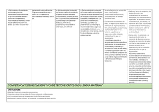 • Opina acerca de personas,
personajes yhechos
expresandosus preferencias.
Elige o recomienda textos a
partir de suexperiencia,
necesidades e intereses, conel
fin de reflexionar sobre los
textos que lee o escucha leer.
expresandosus preferencias.
Elige o recomienda textos a
partir de suexperiencia,
necesidades e intereses, conel
fin
• Opina acerca del contenido
del texto, explica el sentidode
algunos recursos textuales
(ilustraciones, tamaño de letra,
etc.) y justifica sus preferencias
cuandoelige o recomienda
textos a partir de su
experiencia, necesidades e
intereses, conel finde
• Opina acerca del contenido
del texto, explica el sentidode
algunos recursos textuales(uso
de negritas, mayúsculas, índice,
tipografía, subrayado, etc.), a
partir de suexperiencia y
contexto, yjustifica sus
preferencias cuando elige o
recomienda textos segúnsus
necesidades, intereses ysu
relacióncon otros textos, conel
fin de reflexionar sobre los
textos que lee.
las enseñanzas ylos valores del
texto, clasificandoy
sintetizando la información,
para interpretar el sentido
global del texto.
• Opina sobre el contenido del
texto, la organizacióntextual, la
intención de algunos recursos
textuales (negritas, esquemas) y
el efecto del texto en los
lectores, a partir de su
experiencia y del contexto
sociocultural en que se
desenvuelve.
• Justifica la elección o
recomendaciónde textos de su
preferencia, de acuerdo a sus
necesidades, intereses yla
relacióncon otros textos leídos;
sustenta suposición sobre los
textos cuandolos comparte con
otros;ycompara textos entre sí
para indicar algunas similitudes
y diferencias entre tipos
textuales.
• Explica el tema, el propósito, los
puntos de vista y las
motivaciones de personas y
personajes, las comparaciones e
hipérboles, el problema central,
las enseñanzas, los valores y la
intención del autor, clasificando
y sintetizandola información, y
elabora conclusiones sobre el
texto para interpretar su
sentido global.
• Opina sobre el contenido y la
organizacióndel texto, la
intención de diversos recursos
textuales, la intención del autor
y el efecto que produce en los
lectores, a partir de su
experiencia y de los contextos
socioculturales en que se
desenvuelve.
• Justifica la elección o
recomendaciónde textos de su
preferencia, de acuerdo a sus
necesidades, intereses yla
relacióncon otros textos leídos;
sustenta suposición sobre los
valores presentes enlos textos,
cuandolos comparte conotros;
y compara textos entre sípara
indicar algunas similitudesy
diferenciasentre tipos
textuales ygéneros discursivos
(por ejemplo:diferenciasy
semejanzasentre cuentoy
fábula).
COMPETENCIA “ESCRIBE DIVERSOS TIPOS DETEXTOSESCRITOSENSU LENGUA MATERNA”
CAPACIDADES:
• Adecúa el textoa la situacióncomunicativa.
• Organiza ydesarrolla las ideas de forma coherente y cohesionada.
• Utiliza convenciones del lenguaje escrito de forma pertinente.
• Reflexiona y evalúa la forma, el contenido y contexto del texto escrito.
 