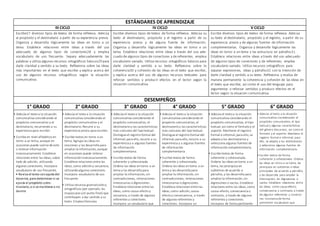 ESTÁNDARES DE APRENDIZAJE
III CICLO IV CICLO V CICLO
Escribe27 diversos tipos de textos de forma reflexiva. Adecúa
al propósito y el destinatario a partir de su experiencia previa.
Organiza y desarrolla lógicamente las ideas en torno a un
tema. Establece relaciones entre ideas a través del uso
adecuado de algunos tipos de conectores28 y emplea
vocabulario de uso frecuente. Separa adecuadamente las
palabras y utiliza algunos recursos ortográficos básicos29 para
darle claridad y sentido a su texto. Reflexiona sobre las ideas
más importantes en el texto que escribe y explica acerca del
uso de algunos recursos ortográficos según la situación
comunicativa.
Escribe diversos tipos de textos de forma reflexiva. Adecúa su
texto al destinatario, propósito y el registro a partir de su
experiencia previa y de alguna fuente de información.
Organiza y desarrolla lógicamente las ideas en torno a un
tema. Establece relaciones entre ideas a través del uso ade-
cuado de algunos tipos de conectores y de referentes; emplea
vocabulario variado. Utiliza recursos ortográficos básicos para
darle claridad y sentido a su texto. Reflexiona sobre la
coherencia30 y cohesión de las ideas en el texto que escribe,
y explica acerca del uso de algunos recursos textuales para
reforzar sentidos y producir efectos en el lector según la
situación comunicativa.
Escribe diversos tipos de textos de forma reflexiva. Adecúa
su texto al destinatario, propósito y el registro, a partir de su
experiencia previa y de algunas fuentes de información
complementarias. Organiza y desarrolla lógicamente las
ideas en torno a un tema y las estructura en párrafos31.
Establece relaciones entre ideas a través del uso adecuado
de algunos tipos de conectores y de referentes; emplea
vocabulario variado. Utiliza recursos ortográficos para
separar expresiones, ideas y párrafos32 con la intención de
darle claridad y sentido a su texto. Reflexiona y evalúa de
manera permanente la coherencia y cohesión de las ideas en
el texto que escribe, así como el uso del lenguaje para
argumentar o reforzar sentidos y producir efectos en el
lector según la situación comunicativa.
DESEMPEÑOS
1° GRADO 2° GRADO 3° GRADO 4° GRADO 5° GRADO 6° GRADO
• Adecúa el textoa la situación
comunicativa considerando el
propósito comunicativo y el
destinatario, recurriendo a su
experiencia para escribir.
• Escribe en nivel alfabéticoen
torno a un tema, aunque en
ocasiones puede salirse de este
o reiterar información
innecesariamente. Establece
relaciones entre las ideas, sobre
todo de adición, utilizando
algunos conectores. Incorpora
vocabulario de uso frecuente.
• Revisa el texto conayuda del
docente, para determinar si se
ajusta al propósito ydes-
tinatario, o si se mantiene o no
dentro
• Adecúa el textoa la situación
comunicativa considerando el
propósito comunicativo y el
destinatario. Recurre a su
experiencia previa para escribir.
• Escribe textos en torno a un
tema. Agrupa las ideas en
oraciones y las desarrolla para
ampliar la información, aunque
en ocasiones puede reiterar
informacióninnecesariamente.
Establece relaciones entre las
ideas, como adicióny secuencia,
utilizandoalgunos conectores.
Incorpora vocabulario de uso
frecuente.
• Utiliza recursos gramaticalesy
ortográficos (por ejemplo, las
mayúsculas yel punto final) que
contribuyen a dar sentido a su
texto. Emplea fórmulas
• Adecúa el textoa la situación
comunicativa considerando el
propósito comunicativo, el
destinatarioy las características
más comunes del tipotextual.
Distingue el registroformal del
informal; para ello, recurre a su
experiencia y a algunas fuentes
de información
complementaria.
• Escribe textos de forma
coherente y cohesionada.
Ordena las ideas entorno a un
tema y las desarrolla para
ampliar la información, sin
contradicciones, reiteraciones
innecesarias odigresiones.
Establece relaciones entre las
ideas, como causa-efectoy
secuencia, a través de algunos
referentes y conectores.
Incorpora un vocabulario que
• Adecúa el textoa la situación
comunicativa considerando el
propósito comunicativo, el
destinatarioy las características
más comunes del tipotextual.
Distingue el registroformal del
informal; para ello, recurre a su
experiencia y a algunas fuentes
de información
complementaria.
• Escribe textos de forma
coherente y cohesionada.
Ordena las ideas entorno a un
tema y las desarrolla para
ampliar la información, sin
contradicciones, reiteraciones
innecesarias odigresiones.
Establece relaciones entre las
ideas, como adición, causa-
efectoy consecuencia, a través
de algunos referentes y
conectores. Incorpora un
• Adecúa el textoa la situación
comunicativa considerando el
propósito comunicativo, el tipo
textual, así como el formatoy el
soporte. Mantiene el registro
formal e informal; para ello, se
adapta a los destinatarios y
selecciona algunas fuentes de
informacióncomplementaria.
• Escribe textos de forma
coherente y cohesionada.
Ordena las ideas entorno a un
tema, las jerarquiza en
subtemas de acuerdo a
párrafos, y las desarrolla para
ampliar la información, sin
digresiones o vacíos. Establece
relaciones entre las ideas, como
causa-efecto, consecuencia y
contraste, a través de algunos
referentes y conectores.
Incorpora de forma pertinente
• Adecúa el texto a la situación
comunicativa considerando el
propósito comunicativo, el tipo
textual y algunas características
del género discursivo, así como el
formato y el soporte. Mantiene el
registro formal e informal; para
ello, se adapta a los destinatarios
y selecciona algunas fuentes de
información complementaria.
• Escribe textos de forma
coherente y cohesionada. Ordena
las ideas en torno a un tema, las
jerarquiza en subtemas e ideas
principales de acuerdo a párrafos,
y las desarrolla para ampliar la
información, sin digresiones o
vacíos. Establece relaciones entre
las ideas, como causa-efecto,
consecuencia y contraste, a través
de algunos referentes y conecto-
res. Incorpora de forma
pertinente vocabulario que
 