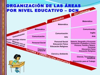 ORGANIZACIÓN DE LAS ÁREAS
POR NIVEL EDUCATIVO – DCN
Personal Social
Ciencia y
ambiente
INICIAL
PRIMARIA
SECUNDARIA
Comunicación
Matemática
Comunicación
Matemática
Comunicación
Arte
Personal Social
Educación Física
Educación Religiosa
Ciencia y Ambiente
Comunicación
Inglés
Arte
Historia, Geografía y Economía
Formación Ciudadana y Cívica
Persona, Familia y Relacs.
Humanas
Educación Física
Educación Religiosa
Ciencia, Tecnología y
Ambiente
Educación para el Trabajo
TUTORÍA Y ORIENTACIÓN EDUCATIVA
Relación con el
medio natural y social
Relación consigo mismo
Personal Social
Ciencia y
ambiente
Matemática
 