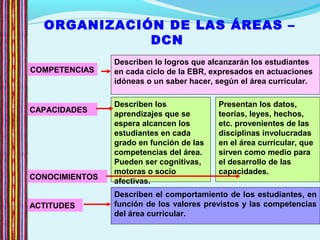 ORGANIZACIÓN DE LAS ÁREAS –
DCN
COMPETENCIAS
CAPACIDADES
ACTITUDES
CONOCIMIENTOS
Describen lo logros que alcanzarán los estudiantes
en cada ciclo de la EBR, expresados en actuaciones
idóneas o un saber hacer, según el área curricular.
Describen los
aprendizajes que se
espera alcancen los
estudiantes en cada
grado en función de las
competencias del área.
Pueden ser cognitivas,
motoras o socio
afectivas.
Presentan los datos,
teorías, leyes, hechos,
etc. provenientes de las
disciplinas involucradas
en el área curricular, que
sirven como medio para
el desarrollo de las
capacidades.
Describen el comportamiento de los estudiantes, en
función de los valores previstos y las competencias
del área curricular.
 