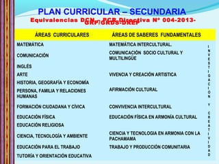 PLAN CURRICULAR – SECUNDARIA
Equivalencias DCN – PCR Directiva Nº 004-2013-GRP/GRDS-DREP
 ÁREAS CURRICULARES ÁREAS DE SABERES FUNDAMENTALES
MATEMÁTICA MATEMÁTICA INTERCULTURAL. I
N
V
E
S
T
I
G
A
C
I
Ó
N
Y
C
R
E
A
T
I
V
I
D
A
D
COMUNICACIÓN
COMUNICACIÓN SOCIO CULTURAL Y
MULTILINGÜE
INGLÉS
ARTE VIVENCIA Y CREACIÓN ARTISTICA
HISTORIA, GEOGRAFÍA Y ECONOMÍA
AFIRMACIÓN CULTURALPERSONA, FAMILIA Y RELACIONES
HUMANAS
FORMACIÓN CIUDADANA Y CÍVICA CONVIVENCIA INTERCULTURAL
EDUCACIÓN FÍSICA EDUCACIÓN FÍSICA EN ARMONÍA CULTURAL
EDUCACIÓN RELIGIOSA
CIENCIA, TECNOLOGÍA Y AMBIENTE
CIENCIA Y TECNOLOGIA EN ARMONIA CON LA
PACHAMAMA
EDUCACIÓN PARA EL TRABAJO TRABAJO Y PRODUCCIÓN COMUNITARIA
TUTORÍA Y ORIENTACIÓN EDUCATIVA
 