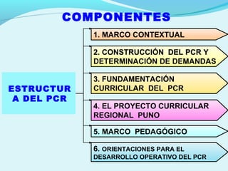 1. MARCO CONTEXTUAL
ESTRUCTUR
A DEL PCR
2. CONSTRUCCIÓN DEL PCR Y
DETERMINACIÓN DE DEMANDAS
3. FUNDAMENTACIÓN
CURRICULAR DEL PCR
4. EL PROYECTO CURRICULAR
REGIONAL PUNO
5. MARCO PEDAGÓGICO
6. ORIENTACIONES PARA EL
DESARROLLO OPERATIVO DEL PCR
COMPONENTES
 