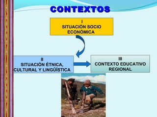 CONTEXTOSCONTEXTOS
I
SITUACIÓN SOCIO
ECONÓMICA
III
CONTEXTO EDUCATIVO
REGIONAL
II
SITUACIÓN ÉTNICA,
CULTURAL Y LINGÛÍSTICA
 