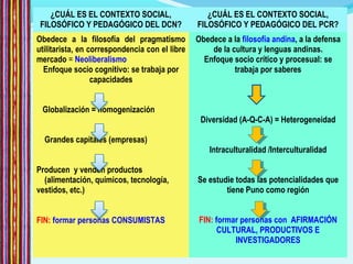 ¿CUÁL ES EL CONTEXTO SOCIAL,
FILOSÓFICO Y PEDAGÓGICO DEL DCN?
¿CUÁL ES EL CONTEXTO SOCIAL,
FILOSÓFICO Y PEDAGÓGICO DEL PCR?
Obedece a la filosofía del pragmatismo
utilitarista, en correspondencia con el libre
mercado = Neoliberalismo
Enfoque socio cognitivo: se trabaja por
capacidades
Globalización = homogenización
Grandes capitales (empresas)
Producen y venden productos
(alimentación, químicos, tecnología,
vestidos, etc.)
FIN: formar personas CONSUMISTAS
Obedece a la filosofía andina, a la defensa
de la cultura y lenguas andinas.
Enfoque socio crítico y procesual: se
trabaja por saberes
Diversidad (A-Q-C-A) = Heterogeneidad
Intraculturalidad /Interculturalidad
Se estudie todas las potencialidades que
tiene Puno como región
FIN: formar personas con AFIRMACIÓN
CULTURAL, PRODUCTIVOS E
INVESTIGADORES
 