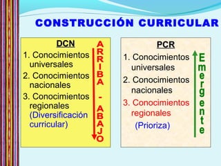 CONSTRUCCIÓN CURRICULAR
DCNDCN
1. Conocimientos
universales
2. Conocimientos
nacionales
3. Conocimientos
regionales
(Diversificación
curricular)
PCRPCR
1. Conocimientos
universales
2. Conocimientos
nacionales
3. Conocimientos
regionales
(Prioriza)
 