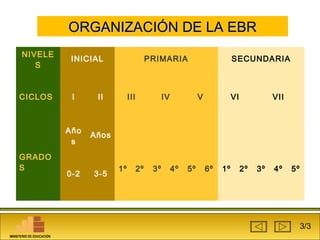 OORRGGAANNIIZZAACCIIÓÓNN DDEE LLAA EEBBRR 
NIVELE 
S 
INICIAL PRIMARIA SECUNDARIA 
CICLOS I II III IV V VI VII 
GRADO 
S 
Año 
s 
Años 
0-2 3-5 1º 2º 3º 4º 5º 6º 1º 2º 3º 4º 5º 
3/3 
MINISTERIO DE EDUCACIÓN 
 