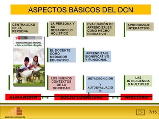 AASSPPEECCTTOOSS BBÁÁSSIICCOOSS DDEELL DDCCNN 
EL DOCENTE 
COMO 
MEDIADOR 
EDUCATIVO 
CENTRALIDAD 
DE LA 
PERSONA 
ÉNFASIS EN 
PROCESOS 
PEDAGÓGICOS 
APRENDIZAJE 
INTERACTIVO 
LAS 
INTELIGENCIA 
S MÚLTIPLES 
EVALUACIÓN DE 
APRENDIZAJES 
COMO HECHO 
EDUCATIVO 
APRENDIZAJE 
SIGNIFICATIVO 
Y FUNCIONAL 
LA PERSONA Y 
SU 
DESARROLLO 
HOLÍSTICO 
LOS NUEVOS 
CONTEXTOS 
DE LA 
SOCIEDAD 
METACOGNICIÓN 
Y 
AUTOEVALUACIÓ 
N 
HUMANISTA SOCIO COGNITIVO AFECTIVO 
MINISTERIO DE EDUCACIÓN 
7/15 
 