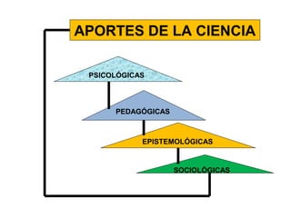 APORTES DE LA CIENCIA 
PSICOLÓGICAS 
PEDAGÓGICAS 
EPISTEMOLÓGICAS 
SOCIOLÓGICAS 
 