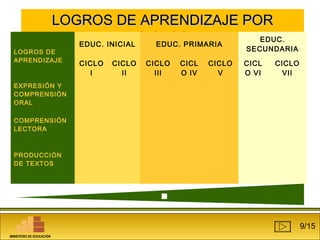 LLOOGGRROOSS DDEE AAPPRREENNDDIIZZAAJJEE PPOORR 
CCIICCLLOOSS 
LOGROS DE 
APRENDIZAJE 
EDUC. INICIAL EDUC. PRIMARIA EDUC. 
SECUNDARIA 
CICLO 
I 
CICLO 
II 
CICLO 
III 
CICL 
O IV 
CICLO 
V 
CICL 
O VI 
CICLO 
VII 
EXPRESIÓN Y 
COMPRENSIÓN 
ORAL 
COMPRENSIÓN 
LECTORA 
PRODUCCIÓN 
DE TEXTOS 
NIVEL DE COMPLEJIDAD CRECIENTE 
MINISTERIO DE EDUCACIÓN 
9/15 
 