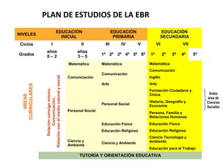 PLAN DE ESTUDIOS DE LA EBR 
NIVELES EDUCACIÓN 
INICIAL 
EDUCACIÓN 
PRIMARIA 
EDUCACIÓN 
SECUNDARIA 
Ciclos I II III IV V VI VII 
Grados años 
0 – 2 
años 
3 – 5 1º 2º 3º 4º 5º 6º 1º 2º 3º 4º 5º 
Matemática Matemática Matemática 
Comunicación 
Comunicación 
Comunicación 
Inglés 
Arte Arte 
Personal Social 
Personal Social 
Formación Ciudadana y 
Cívica 
Historia, Geografía y 
Economía 
Persona, Familia y 
Relaciones Humanas 
Educación Física Educación Física 
Educación Religiosa Educación Religiosa 
Ciencia y 
Ambiente Ciencia y Ambiente 
Ciencia Tecnología y 
Ambiente 
Educación para el Trabajo 
TUTORÍA Y ORIENTACIÓN EDUCATIVA 
CURRICULARES 
AREAS 
Relación consigo mismo, 
Relación con el medio natural y social 
Comunicación, 
Antes 
área de 
Ciencias 
Sociales 
 