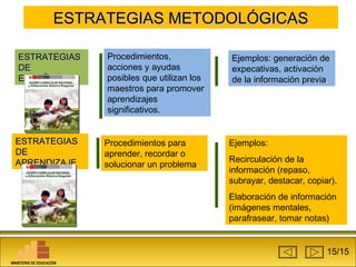 EESSTTRRAATTEEGGIIAASS MMEETTOODDOOLLÓÓGGIICCAASS 
Procedimientos, 
acciones y ayudas 
posibles que utilizan los 
maestros para promover 
aprendizajes 
significativos. 
EESSTTRRAATTEEGGIIAASS 
DDEE 
EENNSSEEÑÑAANNZZAA 
Procedimientos para 
aprender, recordar o 
solucionar un problema. 
EESSTTRRAATTEEGGIIAASS 
DDEE 
AAPPRREENNDDIIZZAAJJEE 
Ejemplos: generación de 
expecativas, activación 
de la información previa. 
Ejemplos: 
Recirculación de la 
información (repaso, 
subrayar, destacar, copiar). 
Elaboración de información 
(imágenes mentales, 
parafrasear, tomar notas) 
MINISTERIO DE EDUCACIÓN 
15/15 
 