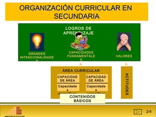OORRGGAANNIIZZAACCIIÓÓNN CCUURRRRIICCUULLAARR EENN 
SSEECCUUNNDDAARRIIAA 
MINISTERIO DE EDUCACIÓN 
GRANDES 
INTENCIONALIDADE 
S 
LOGROS DE 
APRENDIZAJE 
CAPACIDADES 
FUNDAMENTALE 
S 
VALORES 
ÁREA CURRICULAR 
CAPACIDAD 
DE ÁREA 
Capacidade 
s 
específicas 
CAPACIDAD 
DE ÁREA 
Capacidade 
s 
específicas 
CONTENIDOS 
BÁSICOS 
ACTITUDES 
2/4 
 