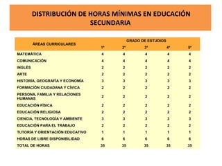 DISTRIBUCIÓN DE HORAS MÍNIMAS EN EDUCACIÓN 
SECUNDARIA 
ÁREAS CURRICULARES 
GRADO DE ESTUDIOS 
1º 2º 3º 4º 5º 
MATEMÁTICA 4 4 4 4 4 
COMUNICACIÓN 4 4 4 4 4 
INGLÉS 2 2 2 2 2 
ARTE 2 2 2 2 2 
HISTORIA, GEOGRAFÍA Y ECONOMÍA 3 3 3 3 3 
FORMACIÓN CIUDADANA Y CÍVICA 2 2 2 2 2 
PERSONA, FAMILIA Y RELACIONES 
HUMANAS 2 2 2 2 2 
EDUCACIÓN FÍSICA 2 2 2 2 2 
EDUCACIÓN RELIGIOSA 2 2 2 2 2 
CIENCIA, TECNOLOGÍA Y AMBIENTE 3 3 3 3 3 
EDUCACIÓN PARA EL TRABAJO 2 2 2 2 2 
TUTORÍA Y ORIENTACIÓN EDUCATIVO 1 1 1 1 1 
HORAS DE LIBRE DISPONIBILIDAD 6 6 6 6 6 
TOTAL DE HORAS 35 35 35 35 35 
 