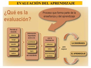 EVALUACIÓN DEL APRENDIZAJE 
 
