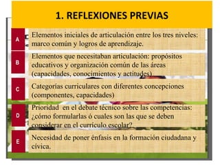 Elementos iniciales de articulación entre los tres niveles: 
marco común y logros de aprendizaje. 
Elementos que necesitaban articulación: propósitos 
educativos y organización común de las áreas 
(capacidades, conocimientos y actitudes) 
A 
B 
Categorías curriculares con diferentes concepciones 
(componentes, capacidades) 
C 
1. REFLEXIONES PREVIAS 
Prioridad en el debate técnico sobre las competencias: 
¿cómo formularlas ó cuales son las que se deben 
considerar en el currículo escolar? 
Necesidad de poner énfasis en la formación ciudadana y 
cívica. E 
D 
 