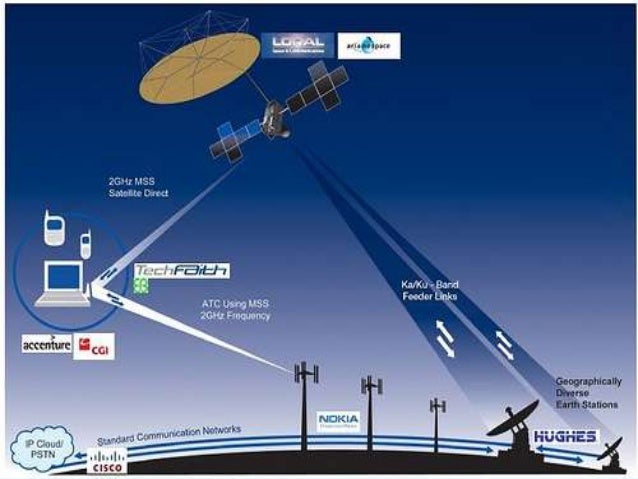 Paper presentation on satellite communications