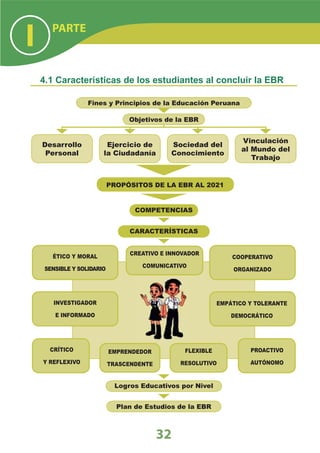 I      PARTE



    4.1 Características de los estudiantes al concluir la EBR

                   Fines y Principios de la Educación Peruana

                                 Objetivos de la EBR


                                                                   Vinculación
    Desarrollo           Ejercicio de        Sociedad del
                                                                   al Mundo del
     Personal           la Ciudadanía        Conocimiento
                                                                      Trabajo


                            PROPÓSITOS DE LA EBR AL 2021


                                   COMPETENCIAS


                                 CARACTERÍSTICAS


                                 CREATIVO E INNOVADOR
       ÉTICO Y MORAL                                            COOPERATIVO
                                     COMUNICATIVO
     SENSIBLE Y SOLIDARIO                                       ORGANIZADO




       INVESTIGADOR                                         EMPÁTICO Y TOLERANTE
        E INFORMADO                                             DEMOCRÁTICO




      CRÍTICO               EMPRENDEDOR          FLEXIBLE            PROACTIVO
    Y REFLEXIVO             TRASCENDENTE        RESOLUTIVO           AUTÓNOMO


                             Logros Educativos por Nivel


                              Plan de Estudios de la EBR



                                           32
 