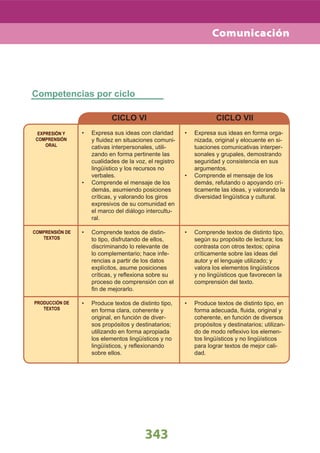 Comunicación




Competencias por ciclo

                            CICLO VI                                 CICLO VII
  EXPRESIÓN Y    •   Expresa sus ideas con claridad      •   Expresa sus ideas en forma orga-
 COMPRENSIÓN         y ﬂuidez en situaciones comuni-         nizada, original y elocuente en si-
     ORAL            cativas interpersonales, utili-         tuaciones comunicativas interper-
                     zando en forma pertinente las           sonales y grupales, demostrando
                     cualidades de la voz, el registro       seguridad y consistencia en sus
                     lingüístico y los recursos no           argumentos.
                     verbales.                           •   Comprende el mensaje de los
                 •   Comprende el mensaje de los             demás, refutando o apoyando crí-
                     demás, asumiendo posiciones             ticamente las ideas, y valorando la
                     críticas, y valorando los giros         diversidad lingüística y cultural.
                     expresivos de su comunidad en
                     el marco del diálogo intercultu-
                     ral.

COMPRENSIÓN DE   •   Comprende textos de distin-         •   Comprende textos de distinto tipo,
   TEXTOS            to tipo, disfrutando de ellos,          según su propósito de lectura; los
                     discriminando lo relevante de           contrasta con otros textos; opina
                     lo complementario; hace infe-           críticamente sobre las ideas del
                     rencias a partir de los datos           autor y el lenguaje utilizado; y
                     explícitos, asume posiciones            valora los elementos lingüísticos
                     críticas, y reﬂexiona sobre su          y no lingüísticos que favorecen la
                     proceso de comprensión con el           comprensión del texto.
                     ﬁn de mejorarlo.

PRODUCCIÓN DE    •   Produce textos de distinto tipo,    •   Produce textos de distinto tipo, en
   TEXTOS            en forma clara, coherente y             forma adecuada, ﬂuida, original y
                     original, en función de diver-          coherente, en función de diversos
                     sos propósitos y destinatarios;         propósitos y destinatarios; utilizan-
                     utilizando en forma apropiada           do de modo reﬂexivo los elemen-
                     los elementos lingüísticos y no         tos lingüísticos y no lingüísticos
                     lingüísticos, y reﬂexionando            para lograr textos de mejor cali-
                     sobre ellos.                            dad.




                                          343
 