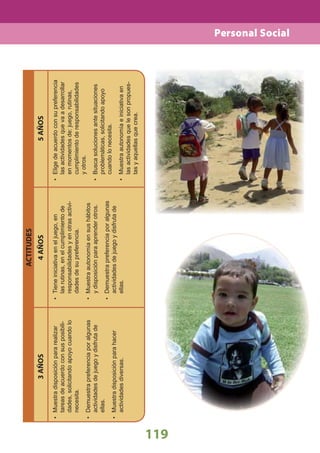 119119
ACTITUDES
3AÑOS4AÑOS5AÑOS
Muestradisposiciónpararealizar•
tareasdeacuerdoconsusposibili-
dades,solicitandoapoyocuandolo
necesita.
Demuestrapreferenciaporalgunas•
actividadesdejuegoydisfrutade
ellas.
Muestradisposiciónparahacer•
actividadesdiversas.
Tieneiniciativaeneljuego,en•
lasrutinas,enelcumplimientode
responsabilidadesyenotrasactivi-
dadesdesupreferencia.
Muestraautonomíaensushábitos•
ydisposiciónparaaprenderotros.
Demuestrapreferenciaporalgunas•
actividadesdejuegoydisfrutade
ellas.
Eligedeacuerdoconsupreferencia•
lasactividadesquevaadesarrollar
enmomentosde:juego,rutinas,
cumplimientoderesponsabilidades
yotros.
Buscasolucionesantesituaciones•
problemáticas,solicitandoapoyo
cuandolonecesita.
Muestraautonomíaeiniciativaen•
lasactividadesquelesonpropues-
tasyaquellasquecrea.
Personal Social
 