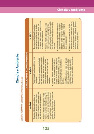 125125
CUERPOHUMANOYCONSERVACIÓNDELASALUD
CAPACIDADESYCONOCIMIENTOS
Reconocealimentosnutritivosyno•
nutritivos.
Demuestraprogresivamentehábi-•
tosalimenticiosparaelaprovecha-
mientodelosalimentosqueingiere:
masticabienlosalimentosantes
deingerirlosyconsumelíquidos
variados.
Practicahábitosdehigieneperso-•
nalparaelcuidadodesusalud:
lavadodemanosantesydespués
detomarlosalimentos,deusarlos
servicioshigiénicos,cepilladode
dientes.
Identiﬁcaaccionesparalaprotec-•
cióndesusalud:controlmédico
periódico,controldeladentición,
oftalmológico,audición,entreotros.
Demuestrahábitosalimenticios•
paraelaprovechamientodelos
alimentosqueingiere:utilizalos
cubiertosparticipandoenlahorade
laalimentaciónfamiliar.
Practicahábitosdehigieneperso-•
nalreconociendosuimportancia
paraelcuidadodesusalud:cepilla-
dodedientes,bañodiario,cambio
deropa.
Reconocealgunascaracterísticas•
delfuncionamientodesucuerpo:
observacómodespuésdecorrer,
suslatidosdelcorazónyrespira-
ciónseaceleran.
Reconocelosrolesdelosprofe-•
sionaleseinstitucionesdelasalud
quevelanporél:hospitales,postas
médicas,farmaciaobotica,médico,
enfermera,entreotros.
3AÑOS4AÑOS5AÑOS
Practicahábitosalimenticiosal•
consumiralimentosenlashoras
correspondientes,masticandobien
losalimentosantesdeingerirlos.
Practicahábitosdehigieneperso-•
nal:selavalasmanosantesydes-
puésdetomarlosalimentos,luego
deusarlosservicioshigiénicos,y
cepillasusdientes,conelacompa-
ñamientodelosadultos.
CienciayAmbiente
Ciencia y Ambiente
 