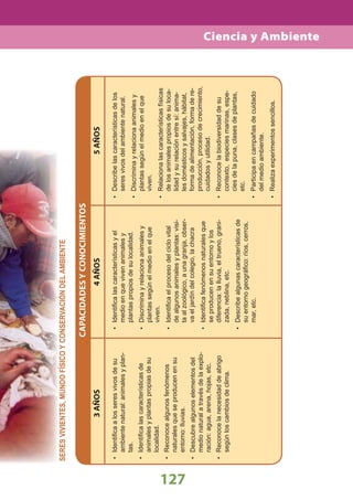 127
Ciencia y Ambiente
SERESVIVIENTES,MUNDOFÍSICOYCONSERVACIÓNDELAMBIENTE
CAPACIDADESYCONOCIMIENTOS
Identiﬁcalascaracterísticasyel•
medioenquevivenanimalesy
plantaspropiosdesulocalidad.
Discriminayrelacionaanimalesy•
plantassegúnelmedioenelque
viven.
Identiﬁcaelprocesodelciclovital•
dealgunosanimalesyplantas:visi-
taalzoológico,aunagranja,obser-
vaeljardíndelcolegio,lachacra
Identiﬁcafenómenosnaturalesque•
seproducenensuentornoylos
diferencia:lalluvia,eltrueno,grani-
zada,neblina,etc.
Describealgunascaracterísticasde•
suentornogeográﬁco:ríos,cerros,
mar,etc.
Describelascaracterísticasdelos•
seresvivosdelambientenatural.
Discriminayrelacionaanimalesy•
plantassegúnelmedioenelque
viven.
Relacionalascaracterísticasfísicas•
delosanimalespropiosdesuloca-
lidadysurelaciónentresí:anima-
lesdomésticosysalvajes,hábitat,
formadealimentación,formadere-
producción,procesodecrecimiento,
cuidadosyutilidad.
Reconocelabiodiversidaddesu•
contexto,especiesmarinas,espe-
ciesdelapuna,clasesdeplantas,
etc.
Participaencampañasdecuidado•
delmedioambiente.
Realizaexperimentossencillos.•
3AÑOS4AÑOS5AÑOS
Identiﬁcaalosseresvivosdesu•
ambientenatural:animalesyplan-
tas.
Identiﬁcalascaracterísticasde•
animalesyplantaspropiasdesu
localidad.
Reconocealgunosfenómenos•
naturalesqueseproducenensu
entorno:lluvias.
Descubrealgunoselementosdel•
medionaturalatravésdelaexplo-
ración:agua,arena,hojas,etc.
Reconocelanecesidaddeabrigo•
segúnloscambiosdeclima.
 