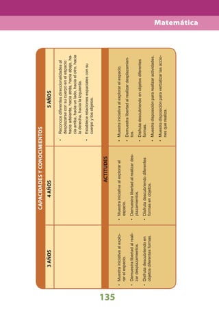135
Matemática
CAPACIDADESYCONOCIMIENTOS
Reconocediferentesdireccionalidadesal•
desplazarseconsucuerpoenelespacio:
haciaadelante,haciaatrás,haciaabajo,ha-
ciaarriba,haciaunlado,haciaelotro,hacia
laderecha,hacialaizquierda.
Establecerelacionesespacialesconsu•
cuerpoylosobjetos.
3AÑOS4AÑOS5AÑOS
ACTITUDES
Muestrainiciativaalexplorarelespacio.•
Demuestralibertadalrealizardesplazamien-•
tos.
Disfrutadescubriendoenobjetosdiferentes•
formas.
Muestradisposiciónpararealizaractividades.•
Muestradisposiciónparaverbalizarlasaccio-•
nesquerealiza.
Muestrainiciativaalexplorarel•
espacio.
Demuestralibertadalrealizardes-•
plazamientos.
Disfrutadescubriendodiferentes•
formasenobjetos.
Muestrainiciativaalexplo-•
rarelespacio.
Demuestralibertadalreali-•
zardesplazamientos.
Disfrutadescubriendoen•
objetosdiferentesformas.
 