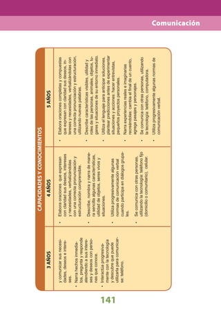 141141
CAPACIDADESYCONOCIMIENTOS
Elaboraoracionesqueexpresan•
conclaridadsusdeseos,intereses
ynecesidades,verbalizándolas
conunacorrectapronunciacióny
estructuracióncomprensible.
Describe,nombraynarrademane-•
rasencillaalgunascaracterísticas,
utilidaddeobjetos,seresvivosy
situaciones.
Utilizaprogresivamentealgunas•
normasdecomunicaciónverbal
cuandoparticipaendiálogosgrupa-
les.
Secomunicaconotraspersonas,•
utilizandolatecnología:teléfonoﬁjo
(domicilioocomunitario),celular.
Elaboraoracionescompletasycompuestas•
queexpresanconclaridadsusdeseos,in-
teresesynecesidades,verbalizándolascon
unacorrectapronunciaciónyestructuración,
utilizandonuevaspalabras.
Describecaracterísticasvisibles,utilidady•
rolesdelaspersonas,animales,objetos,lu-
garesysituacionesdesuentornoinmediato.
Utilizaellenguajeparaanticiparsoluciones,•
plantearprediccionesantesdeexperimentar
situacionesyacciones:hacerentrevistas,
pequeñosproyectospersonales.
Narraexperienciasrealeseimaginarias•
recreándolas:cambiaelﬁnaldeuncuento,
agregapasajesypersonajes.
Secomunicaconotraspersonas,utilizando•
latecnología:teléfono,computadora.
Utilizaprogresivamentealgunasnormasde•
comunicaciónverbal.
3AÑOS4AÑOS5AÑOS
ycomunicarsusnecesi-
dades,deseoseintere-
ses.
Narrahechosinmedia-•
tos,preguntayresponde
atendiendoasusintere-
sesydeseosconperso-
nasqueconoce.
Interactúaprogresiva-•
menteconlatecnología
ydescubrequepuede
utilizarlaparacomunicar-
se:teléfono.
Comunicación
 