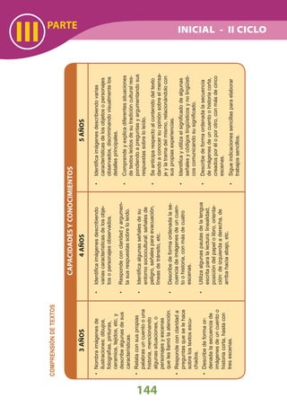 III
144
INICIAL - II CICLOPARTE
COMPRENSIÓNDETEXTOS
CAPACIDADESYCONOCIMIENTOS
Identiﬁcaimágenesdescribiendo•
variascaracterísticasdelosobje-
tosopersonajesobservados.
Respondeconclaridadyargumen-•
tasusrespuestassobreloleído.
Identiﬁcaalgunasseñalesdesu•
entornosociocultural:señalesde
peligro,señalesparaevacuación,
líneasdetránsito,etc.
Describedeformaordenadalase-•
cuenciadeimágenesdeuncuen-
toohistoria,conmásdecuatro
escenas.
Utilizaalgunaspautasdelalengua•
escritaparalalectura:linealidad,
posicióndelpapelolibro,orienta-
ción:deizquierdaaderecha,de
arribahaciaabajo,etc.
Identiﬁcaimágenesdescribiendovarias•
característicasdelosobjetosopersonajes
observados,discriminandovisualmentelos
detallesprincipales.
Comprendeyexplicadiferentessituaciones•
detextosleídosdesutradiciónculturalres-
pondiendoapreguntasyargumentandosus
respuestassobreloleído.
Seanticiparespectoalcontenidodeltexto•
dandoaconocersuopiniónsobreelmensa-
jeylatramadelmismo,relacionándolocon
suspropiasexperiencias.
Identiﬁcayutilizaelsigniﬁcadodealgunas•
señalesycódigoslingüísticosynolingüísti-
coscomunicandosusigniﬁcado.
Describedeformaordenadalasecuencia•
deimágenesdeuncuentoohistoriacorta,
creadosporéloporotro,conmásdecinco
escenas.
Sigueindicacionessencillasparaelaborar•
trabajossencillos.
3AÑOS4AÑOS5AÑOS
Nombraimágenesde•
ilustraciones:dibujos,
fotografías,pinturas,
ceramios,tejidos,etc.y
describealgunasdesus
características.
Relataconsuspropias•
palabrasuncuentoouna
historia,mencionando
algunassituaciones,o
personajesyescenas
quelesllamólaatención.
Respondeconclaridada•
preguntasqueselehace
sobrelostextosescu-
chados.
Describedeformaor-•
denadalasecuenciade
imágenesdeuncuentoo
historiacorta,hastacon
tresescenas.
 