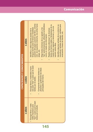 145
CAPACIDADESYCONOCIMIENTOS
Escogelibrosymaterialesimpre-•
sospara“leer”oparaquelesean
leídosporeladulto.
Comprendediversostextosex-•
plicandoograﬁcandolasideas
principalesdelmismo.
Identiﬁcayutilizaalgunaspautasdela•
lenguaescritaparalalectura:linealidad,
posicióndelpapel,posicióndellibro,orienta-
ción:deizquierdaaderecha,dearribahacia
abajo,etc.
Eligetextosdiversosdesuagradoylos•
“lee”autónomamente,utilizandolabiblioteca
comounmediodeinformación.
Realiza“lecturasilenciosa”dediversos•
textosdehechosrealesyfantasiososdesu
mediolocal,regionalynacional,ydauna
opiniónsobreellos.
Identiﬁcaalgunasseñalesdesuentornoso-•
ciocultural:señalesdepeligro,señalespara
evacuación,líneasdetránsito,etc.
3AÑOS4AÑOS5AÑOS
Escogelibrosymate-•
rialesimpresospara
“leer”oparaquelesean
leídosporeladulto.
Comunicación
 