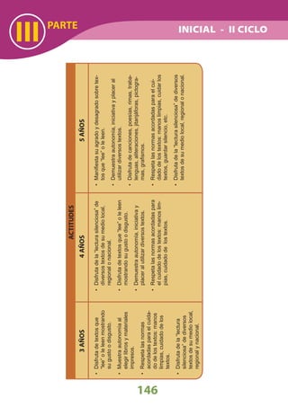 III
146
INICIAL - II CICLOPARTE
ACTITUDES
3AÑOS4AÑOS5AÑOS
Disfrutadela“lecturasilenciosa”de•
diversostextosdesumediolocal,
regionalonacional.
Disfrutadetextosque“lee”oleleen•
mostrandosugustoodisgusto.
Demuestraautonomía,iniciativay•
placeralutilizardiversostextos.
Respetalasnormasacordadaspara•
elcuidadodelostextos:manoslim-
pias,cuidadodelostextos.
Maniﬁestasuagradoydesagradosobretex-•
tosque“lee”oleleen.
Demuestraautonomía,iniciativayplaceral•
utilizardiversostextos.
Disfrutadecanciones,poesías,rimas,traba-•
lenguas,aliteraciones,jitanjáforas,pictogra-
mas,graﬁsmos.
Respetalasnormasacordadasparaelcui-•
dadodelostextos:manoslimpias,cuidarlos
textos,guardarsilencio,etc.
Disfrutadela“lecturasilenciosa”dediversos•
textosdesumediolocal,regionalonacional.
Disfrutadetextosque•
“lee”oleleenmostrando
sugustoodisgusto.
Muestraautonomíaal•
elegirlibrosymateriales
impresos.
Respetalasnormas•
acordadasparaelcuida-
dodelostextos:manos
limpias,cuidadodelos
textos.
Disfrutadela“lectura•
silenciosa”dediversos
textosdesumediolocal,
regionalynacional.
 