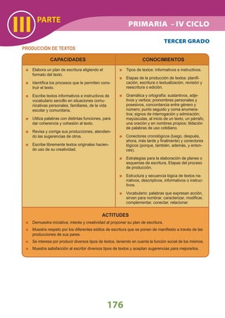 PARTE
III
176
PRODUCCIÓN DE TEXTOS
CAPACIDADES
Elabora un plan de escritura eligiendo el
formato del texto.
Identiﬁca los procesos que le permiten cons-
truir el texto.
Escribe textos informativos e instructivos de
vocabulario sencillo en situaciones comu-
nicativas personales, familiares, de la vida
escolar y comunitaria.
Utiliza palabras con distintas funciones, para
dar coherencia y cohesión al texto.
Revisa y corrige sus producciones, atendien-
do las sugerencias de otros.
Escribe libremente textos originales hacien-
do uso de su creatividad.
CONOCIMIENTOS
Tipos de textos: informativos e instructivos.
Etapas de la producción de textos: planiﬁ-
cación, escritura o textualización, revisión y
reescritura o edición.
Gramática y ortografía: sustantivos, adje-
tivos y verbos; pronombres personales y
posesivos, concordancia entre género y
número; punto seguido y coma enumera-
tiva; signos de interrogación y admiración;
mayúsculas, al inicio de un texto, un párrafo,
una oración y en nombres propios; tildación
de palabras de uso cotidiano.
Conectores cronológicos (luego, después,
ahora, más tarde y ﬁnalmente) y conectores
lógicos (porque, también, además, y enton-
ces).
Estrategias para la elaboración de planes o
esquemas de escritura. Etapas del proceso
de producción.
Estructura y secuencia lógica de textos na-
rrativos, descriptivos, informativos o instruc-
tivos.
Vocabulario: palabras que expresan acción,
sirven para nombrar, caracterizar, modiﬁcar,
complementar, conectar, relacionar.
ACTITUDES
Demuestra iniciativa, interés y creatividad al proponer su plan de escritura.
Muestra respeto por los diferentes estilos de escritura que se ponen de maniﬁesto a través de las
producciones de sus pares.
Se interesa por producir diversos tipos de textos, teniendo en cuenta la función social de los mismos.
Muestra satisfacción al escribir diversos tipos de textos y aceptan sugerencias para mejorarlos.
TERCER GRADO
PRIMARIA - IV CICLO
 
