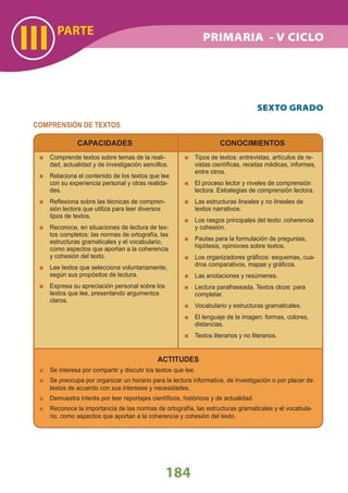 PARTE
III
184
SEXTO GRADO
COMPRENSIÓN DE TEXTOS
CAPACIDADES
Comprende textos sobre temas de la reali-
dad, actualidad y de investigación sencillos.
Relaciona el contenido de los textos que lee
con su experiencia personal y otras realida-
des.
Reﬂexiona sobre las técnicas de compren-
sión lectora que utiliza para leer diversos
tipos de textos.
Reconoce, en situaciones de lectura de tex-
tos completos: las normas de ortografía, las
estructuras gramaticales y el vocabulario,
como aspectos que aportan a la coherencia
y cohesión del texto.
Lee textos que selecciona voluntariamente,
según sus propósitos de lectura.
Expresa su apreciación personal sobre los
textos que lee, presentando argumentos
claros.
CONOCIMIENTOS
ACTITUDES
Se interesa por compartir y discutir los textos que lee.
Se preocupa por organizar un horario para la lectura informativa, de investigación o por placer de
textos de acuerdo con sus intereses y necesidades.
Demuestra interés por leer reportajes cientíﬁcos, históricos y de actualidad.
Reconoce la importancia de las normas de ortografía, las estructuras gramaticales y el vocabula-
rio, como aspectos que aportan a la coherencia y cohesión del texto.
Tipos de textos: entrevistas, artículos de re-
vistas cientíﬁcas, recetas médicas, informes,
entre otros.
El proceso lector y niveles de comprensión
lectora. Estrategias de comprensión lectora.
Las estructuras lineales y no lineales de
textos narrativos.
Los rasgos principales del texto: coherencia
y cohesión.
Pautas para la formulación de preguntas,
hipótesis, opiniones sobre textos.
Los organizadores gráﬁcos: esquemas, cua-
dros comparativos, mapas y gráﬁcos.
Las anotaciones y resúmenes.
Lectura parafraseada. Textos cloze: para
completar.
Vocabulario y estructuras gramaticales.
El lenguaje de la imagen: formas, colores,
distancias.
Textos literarios y no literarios.
PRIMARIA - V CICLO
 