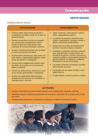 185
SEXTO GRADO
PRODUCCIÓN DE TEXTOS
CAPACIDADES
Produce textos sobre temas de estudio e
investigación sencillos a partir de un plan de
escritura previo.
Revisa sus escritos y los de sus compañe-
ros, proponiendo correcciones y reescri-
biendo su texto con estilo propio, para
publicarlo de manera individual o colectiva.
Evalúa y comunica el proceso que ha segui-
do para la producción de textos.
Escribe textos discontinuos, tales como cua-
dros, tablas y organizadores gráﬁcos, sobre
temas de estudio o investigación.
Escribe textos estableciendo relación entre
las ideas, de acuerdo con una secuencia
lógica y temporal.
Revisa sus producciones, teniendo en cuen-
ta las normas gramaticales y ortográﬁcas.
Escribe con originalidad diferentes tipos
de textos en los que pone de maniﬁesto su
identidad local y nacional.
CONOCIMIENTOS
Textos continuos y discontinuos: cuadros,
tablas, organizadores gráﬁcos.
Los planes de escritura: propósito comu-
nicativo, destinatarios, mensaje, formato a
utilizar y elementos paratextuales.
Pautas para la revisión de borradores de
escritura: secuencia lógica y temporal.
Gramática y ortografía: adverbios, pronom-
bres, preposiciones y conjunciones; con-
cordancia de género, número y persona en
oraciones simples y compuestas; puntuación
general; tildación de palabras; problemas
frecuentes en el uso de las letras.
Los textos narrativos: los tiempos verbales
para expresar acciones.
Vocabulario de uso según la edad y voca-
bulario técnico.
El taller literario: cuentos, poesías y relatos.
ACTITUDES
Muestra motivación por producir textos referidos a su realidad local, regional y nacional.
Maniﬁesta respeto y tolerancia al participar en la revisión y corrección de su propio texto y el de
sus pares.
Muestra buena disposición y entusiasmo al participar en talleres de escritura creativa.
Comunicación
 